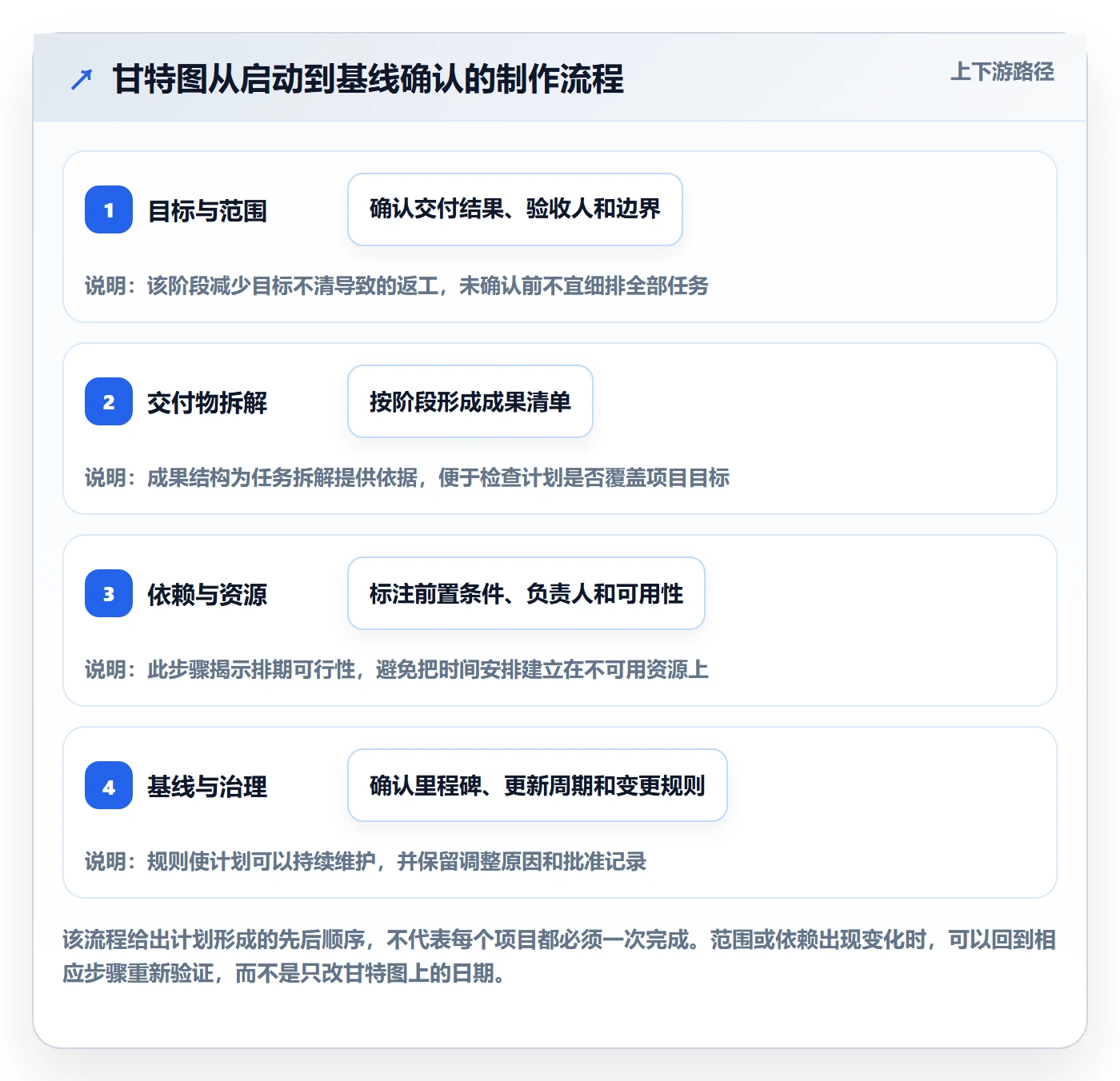 计划时间管理指南:管理层如何做好甘特图,入门指南全流程