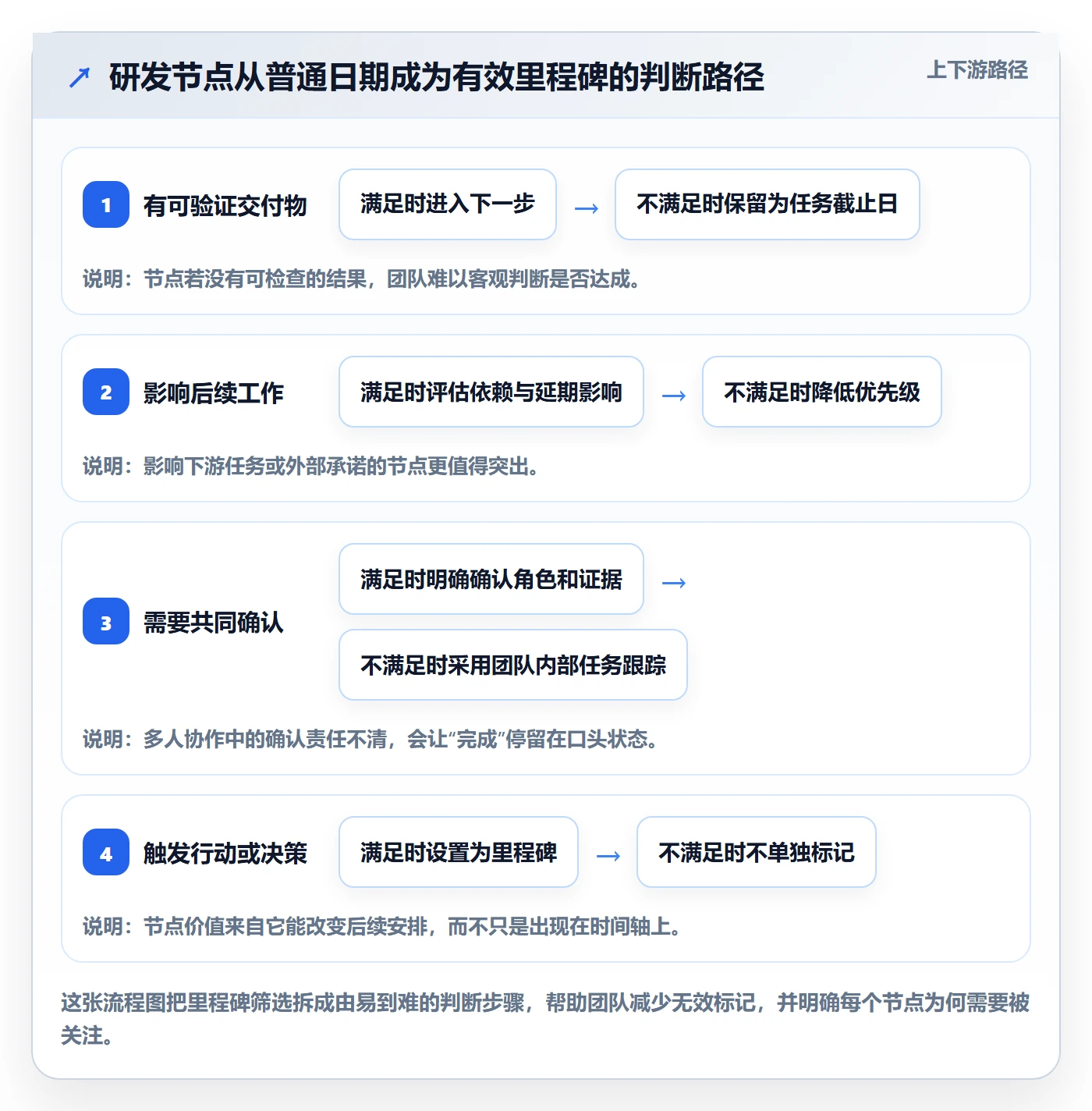 里程碑怎么做？研发团队入门指南：甘特图从0到1