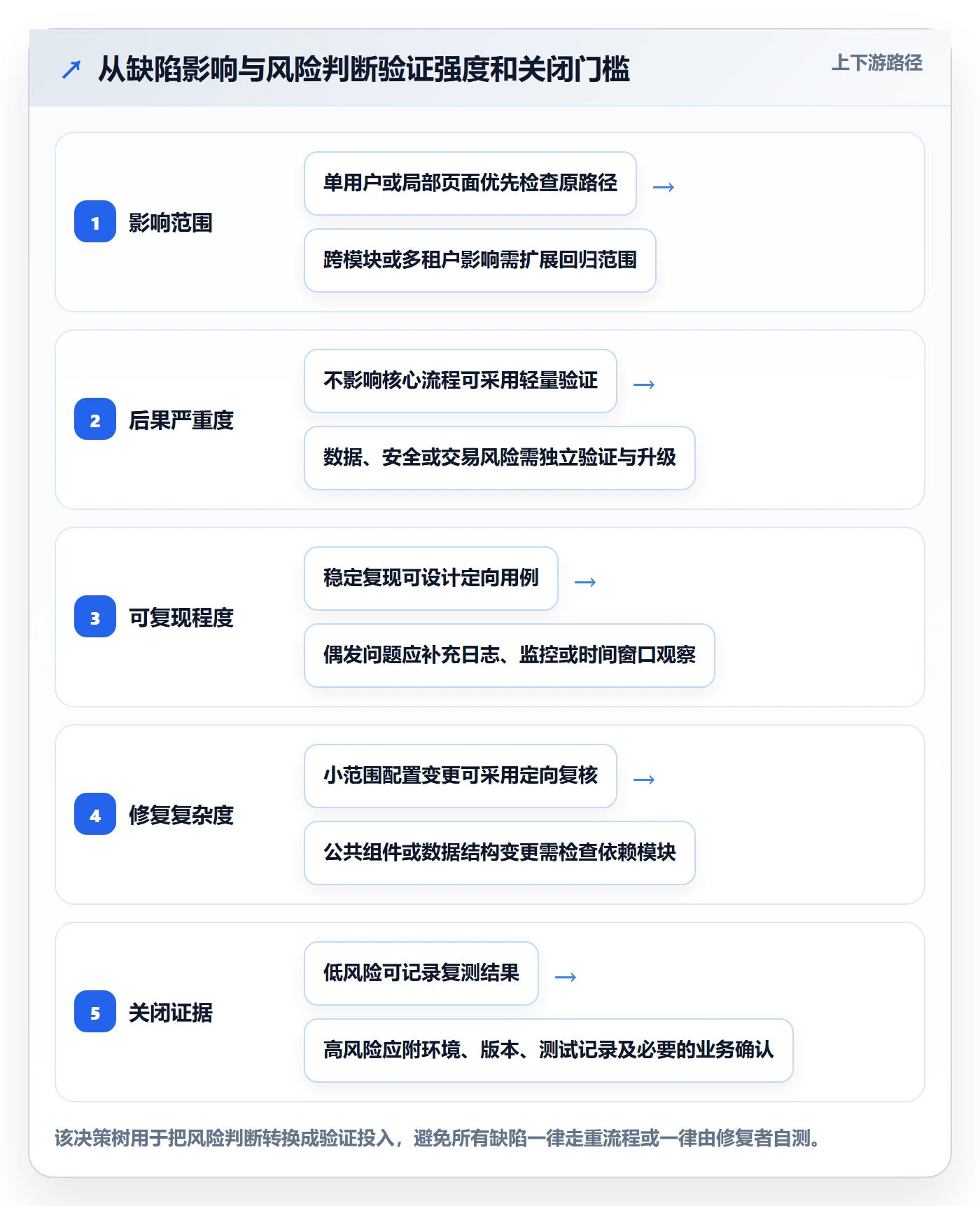 关闭落地方案:项目成员开展Bug / 缺陷的制度设计案例解析