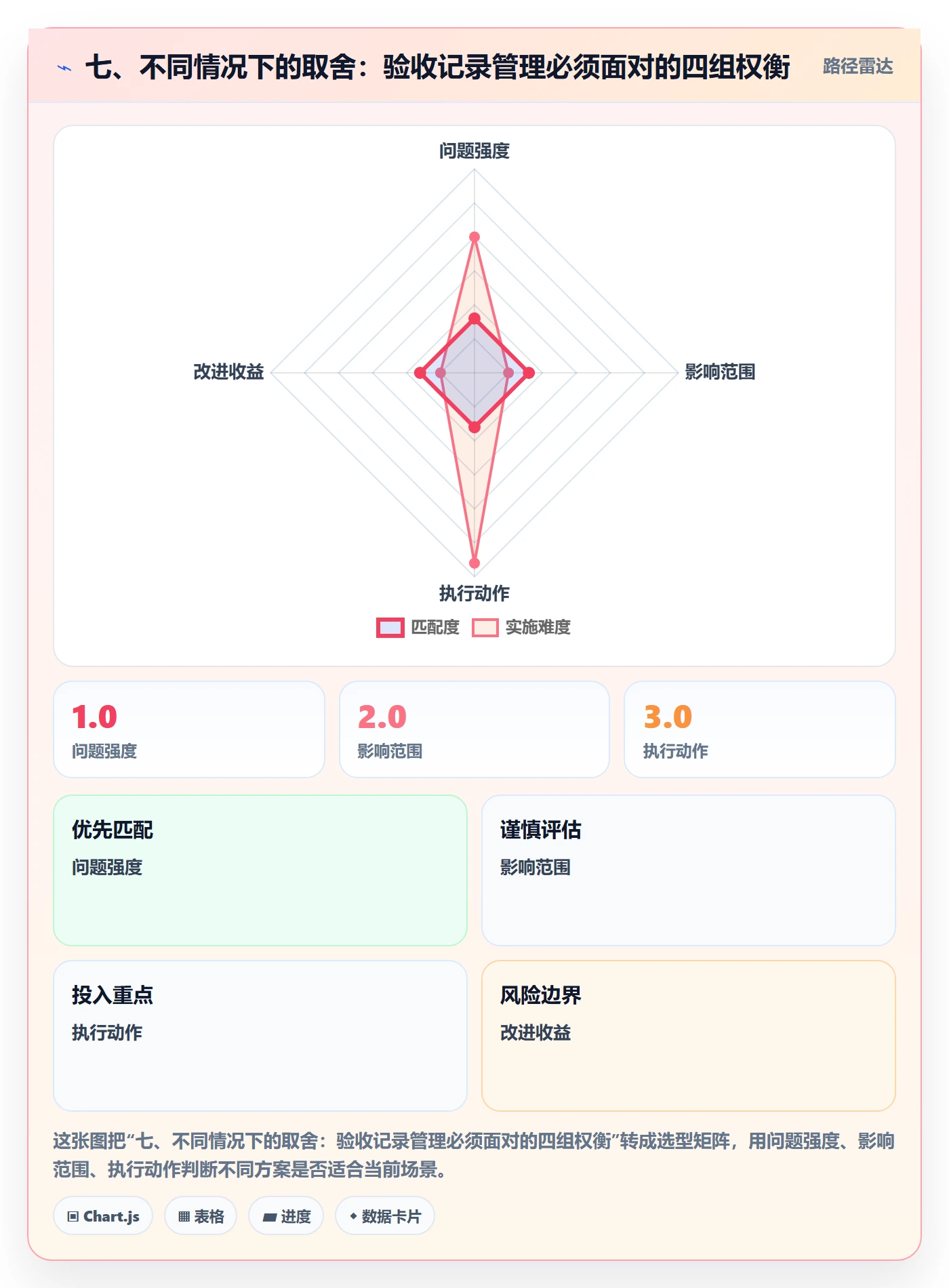 七、不同情况下的取舍:验收记录管理必须面对的四组权衡