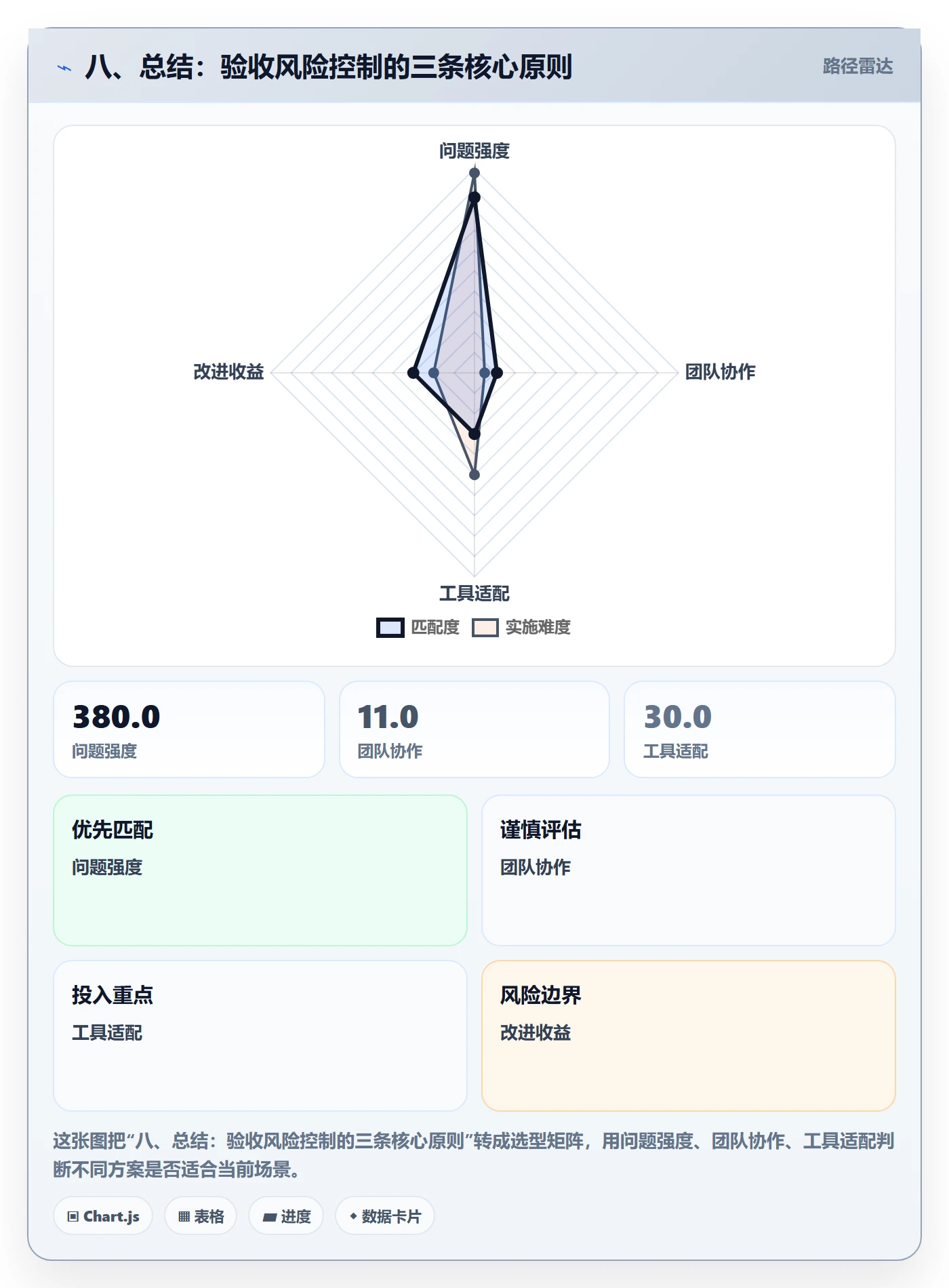 八、总结：验收风险控制的三条核心原则