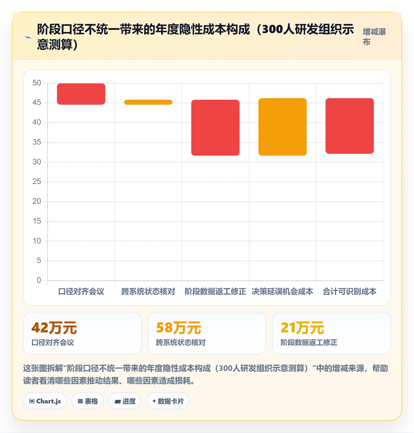 阶段划分怎么做？管理层数据分析：项目阶段从0到1