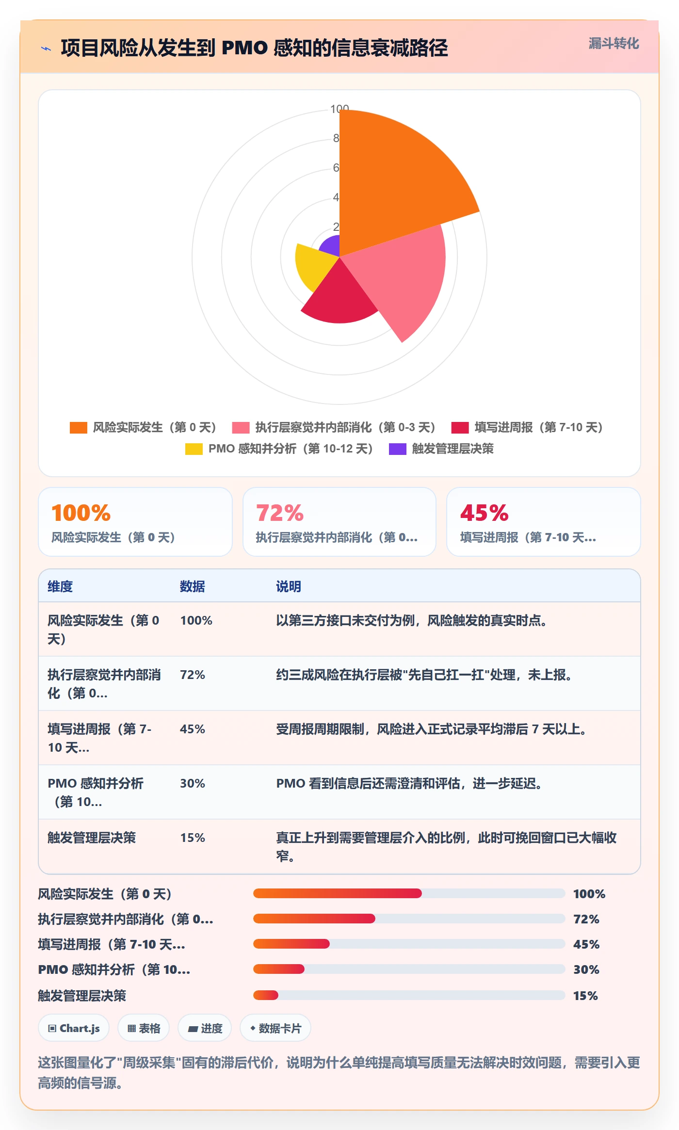 周进展实操方法：PMO提升进度跟踪效率的效率提升方法与模板