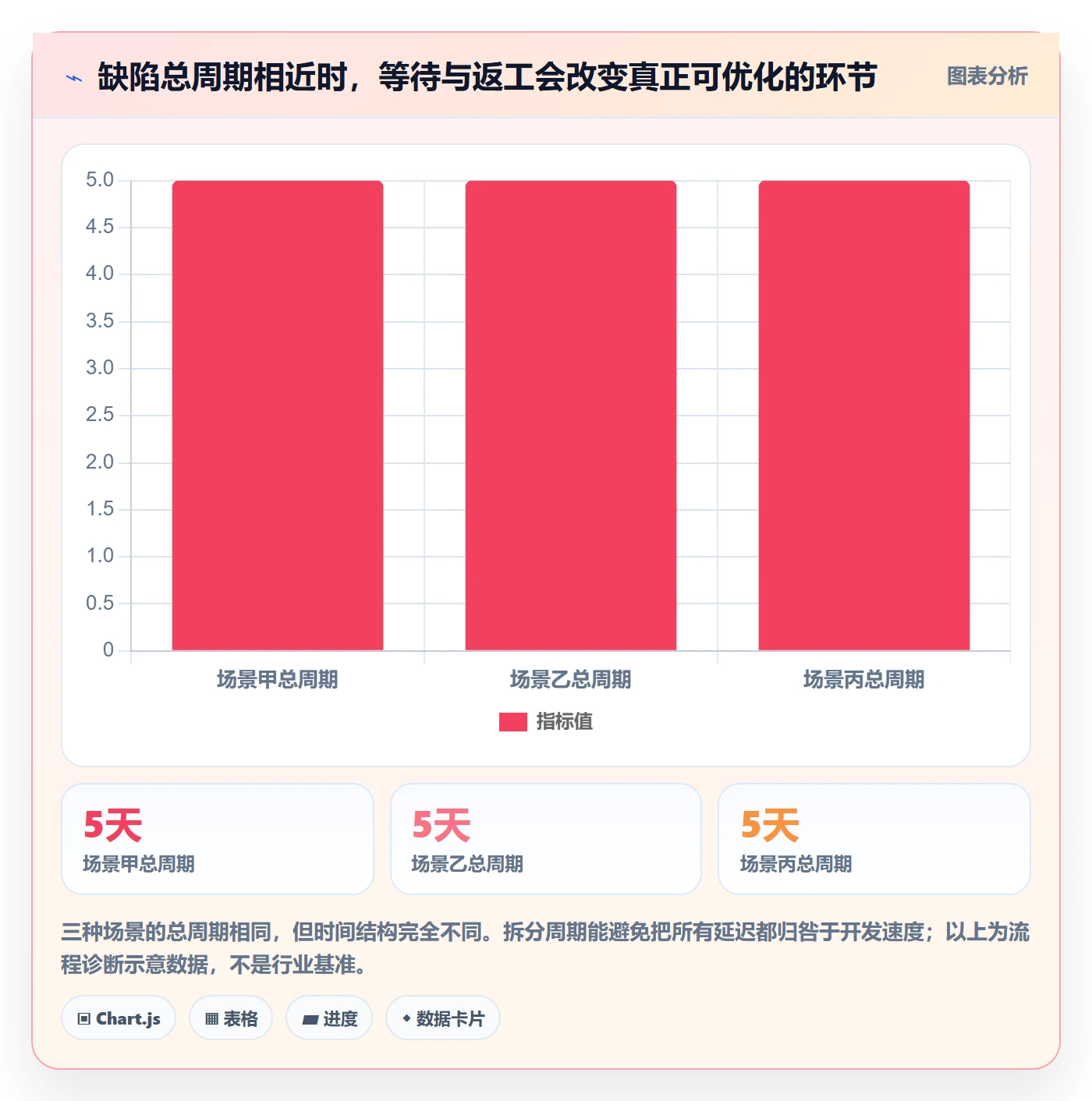 问题怎么做？项目经理流程优化：Bug / 缺陷从0到1