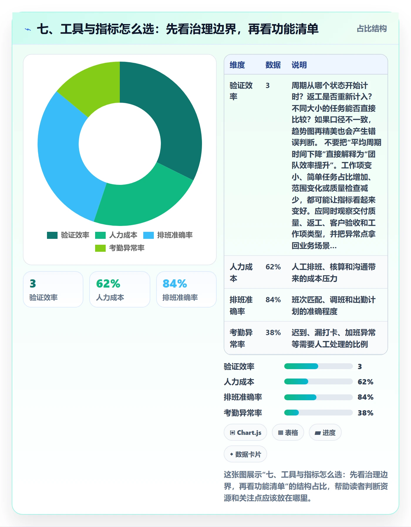 七、工具与指标怎么选:先看治理边界,再看功能清单