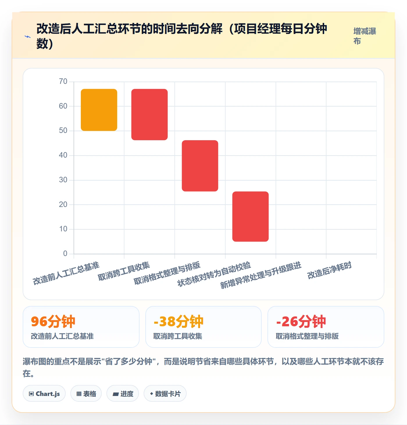 每日进展最佳实践：管理层进度跟踪制度设计，常见问题