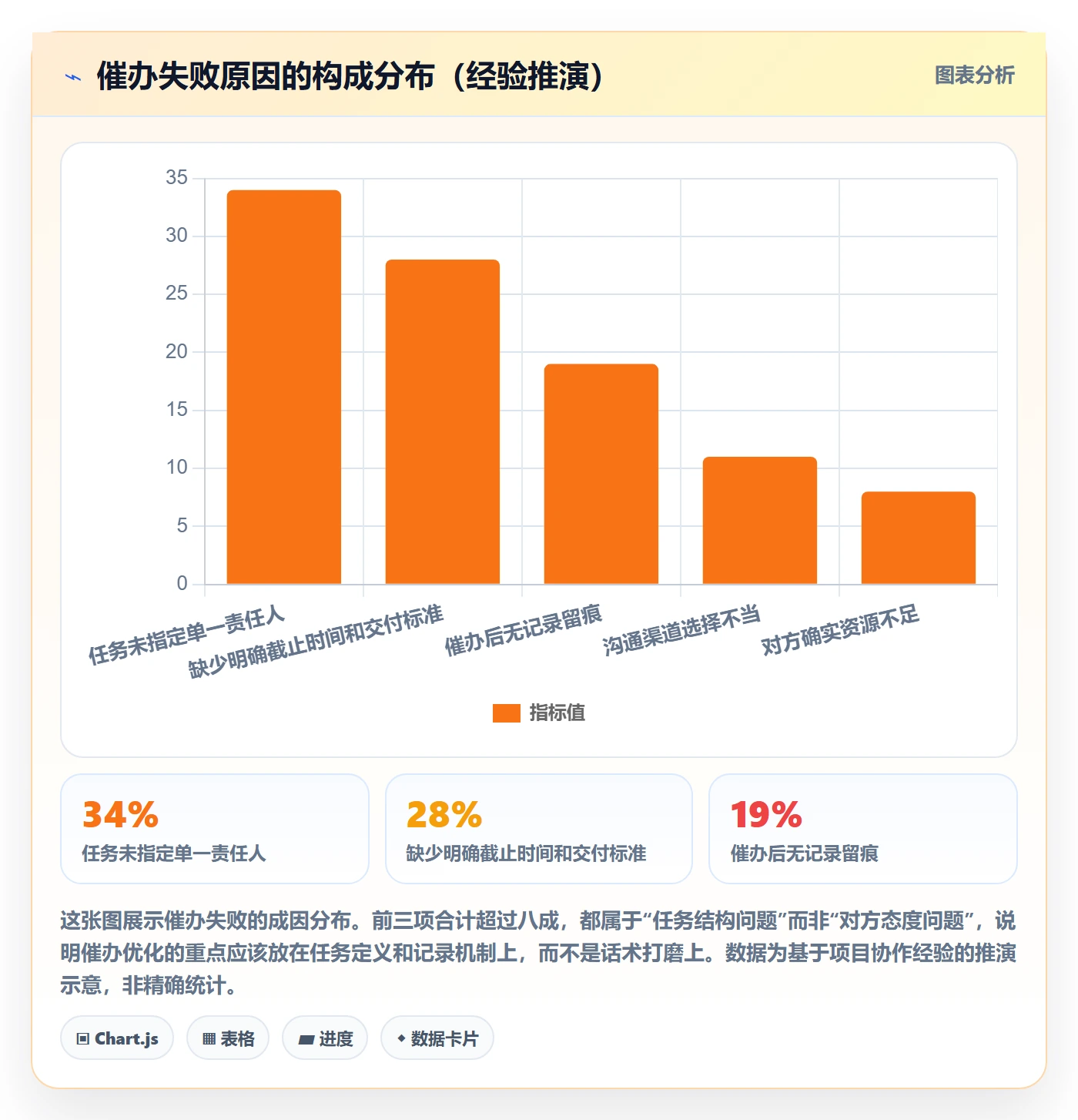 催办实操方法:项目成员提升任务提醒效率的入门指南方法与模板