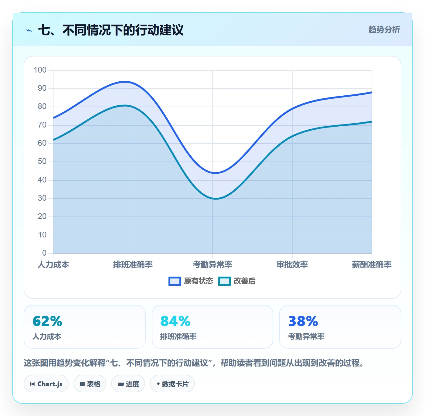 七、不同情况下的行动建议