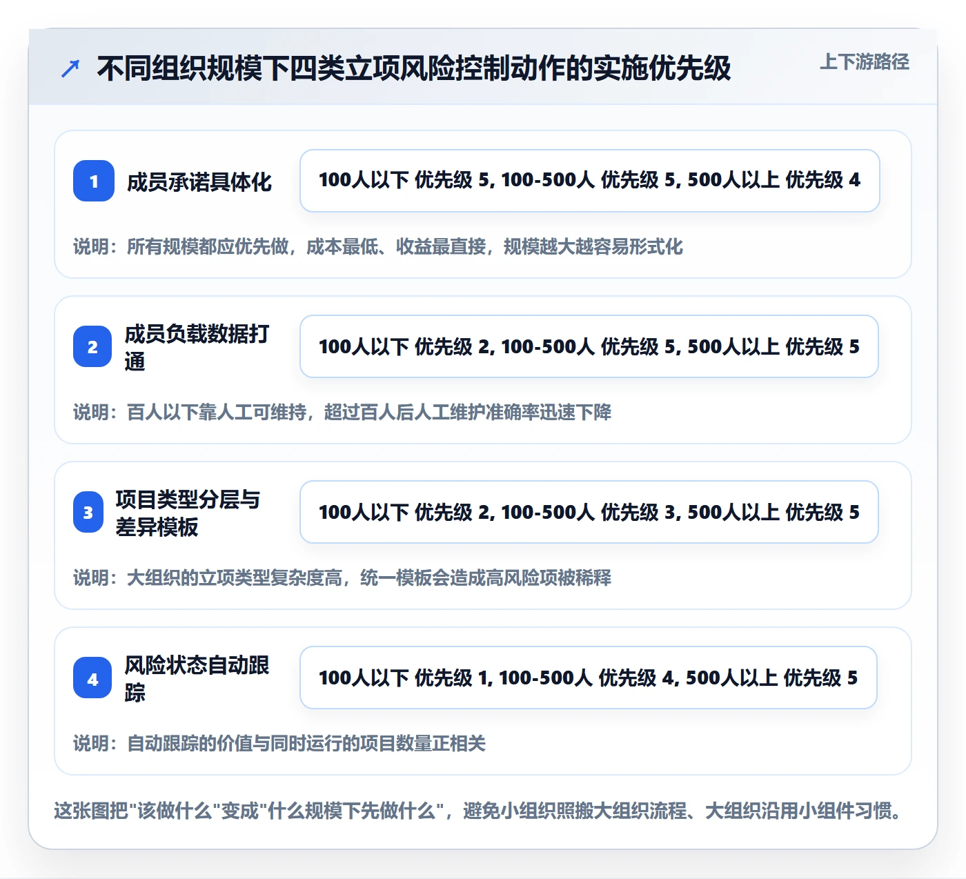项目类型最佳实践:项目成员项目立项风险控制,常见问题
