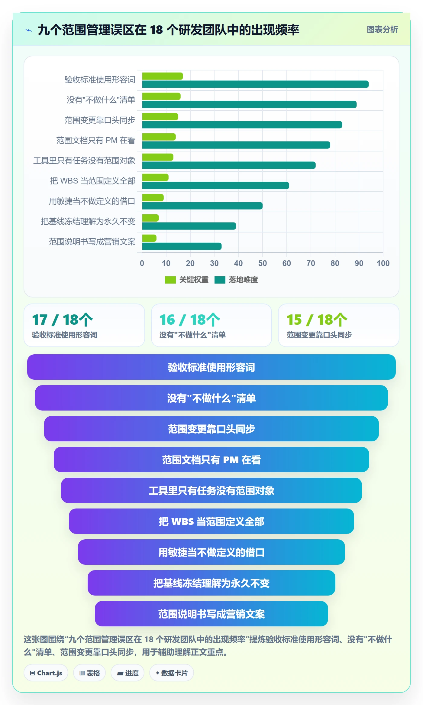 范围定义管理方法大全：研发团队项目范围入门指南落地清单