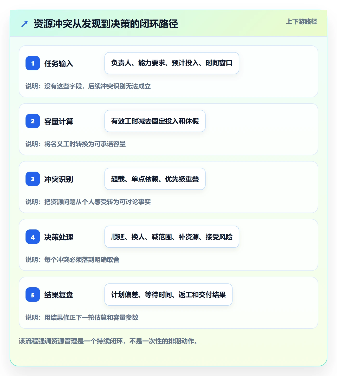 资源占用实操方法:管理层提升资源管理效率的入门指南方法与模板