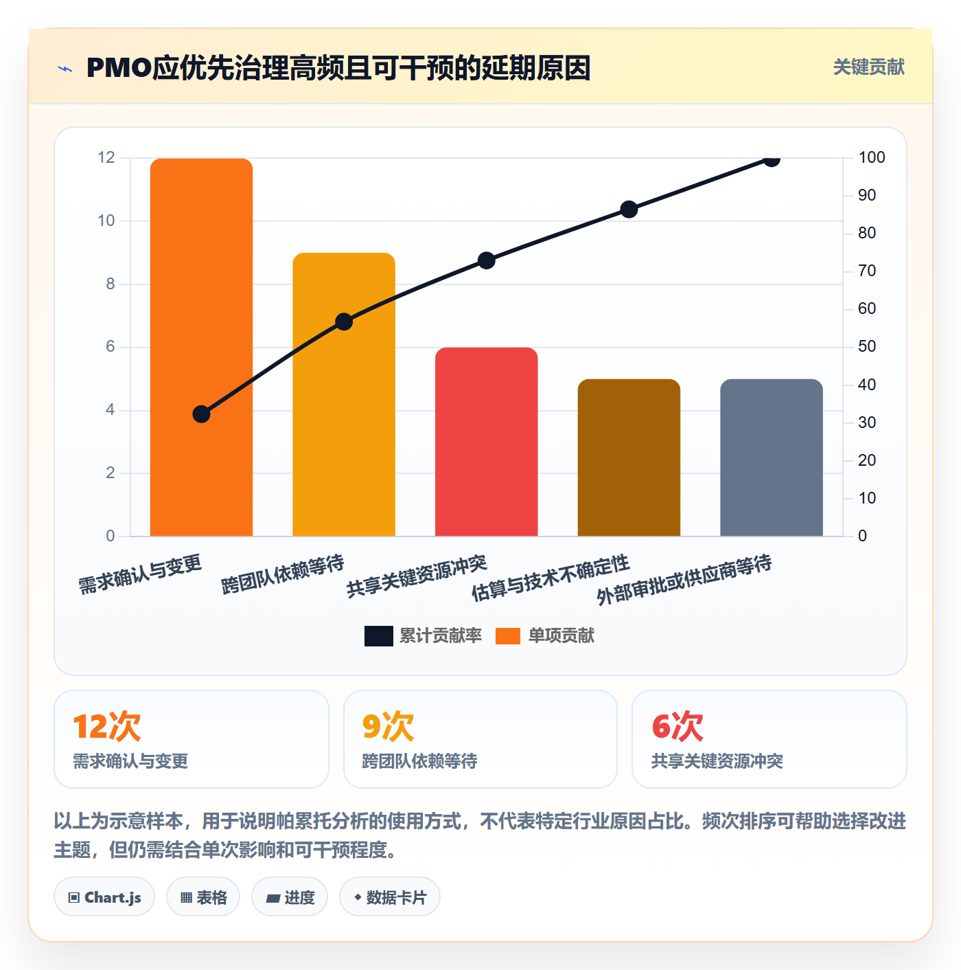 逾期实操方法:PMO提升延期管理效率的最佳实践方法与模板