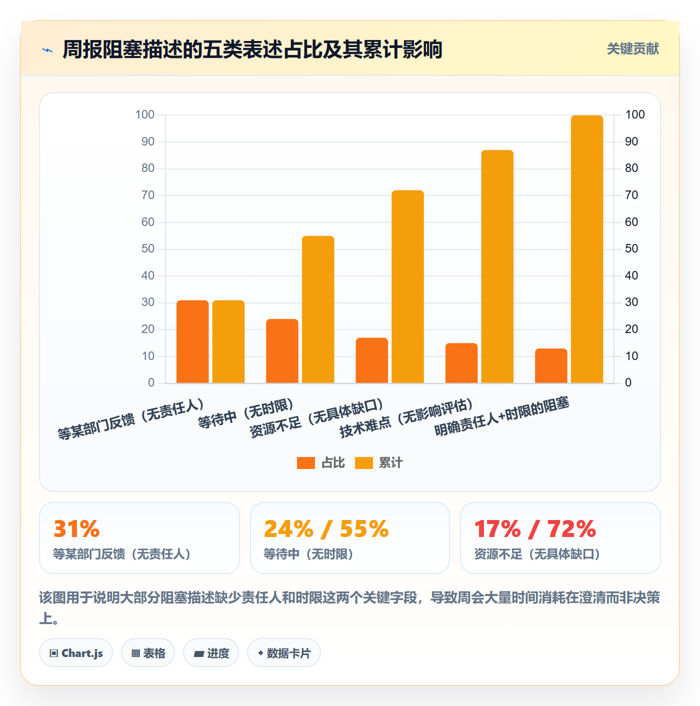 周进展管理指南:企业管理者如何做好进度跟踪,协同管理全流程