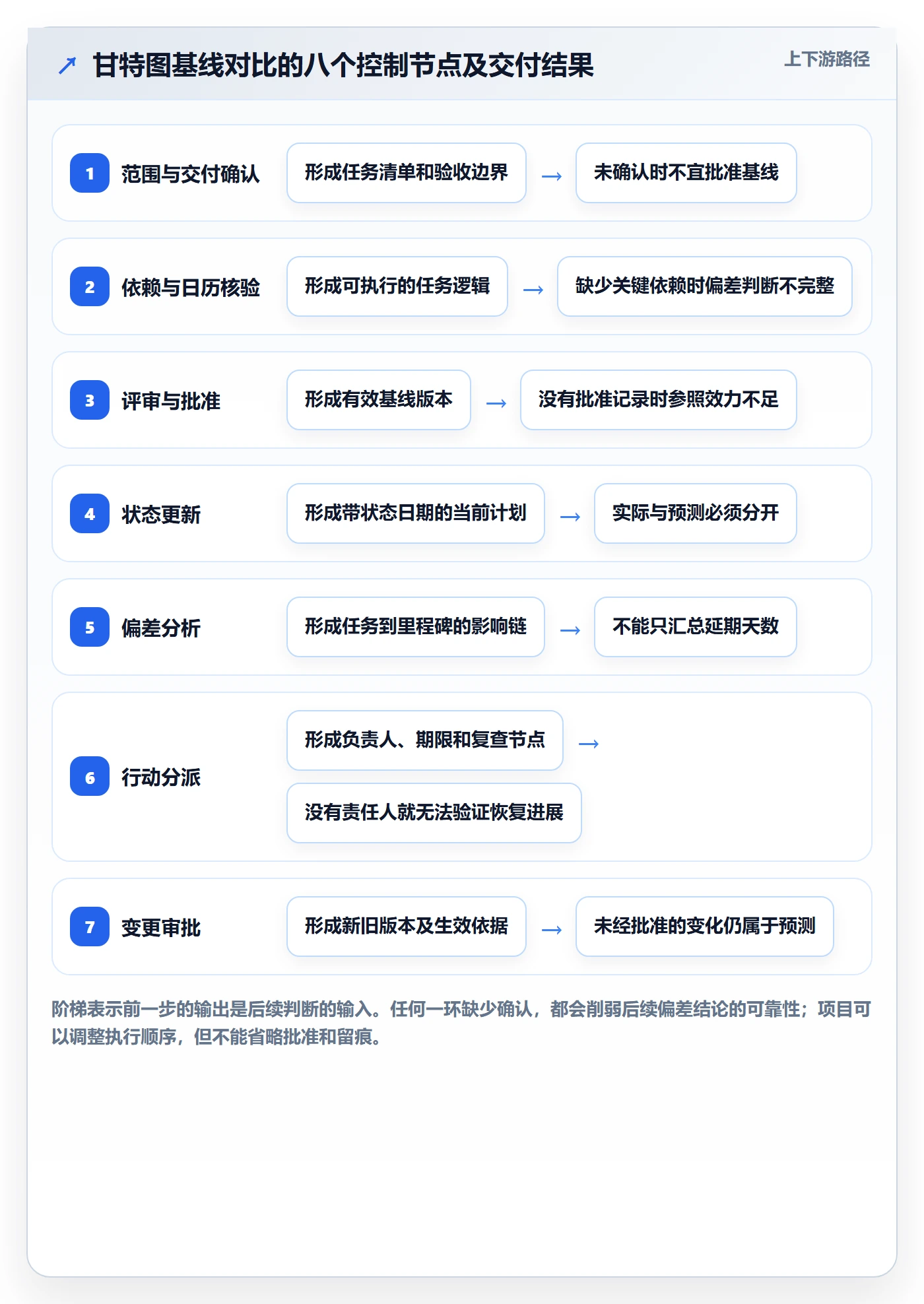 甘特图如何做好基线对比?项目负责人制度设计与操作步骤