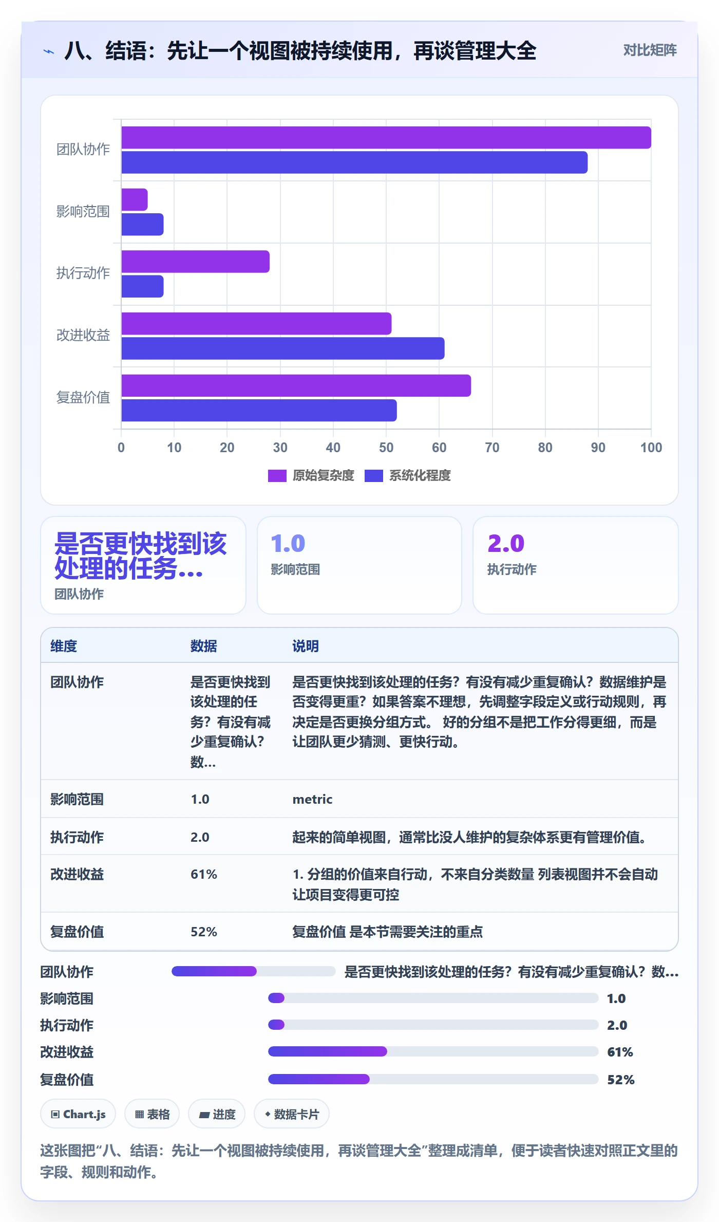 八、结语:先让一个视图被持续使用,再谈管理大全