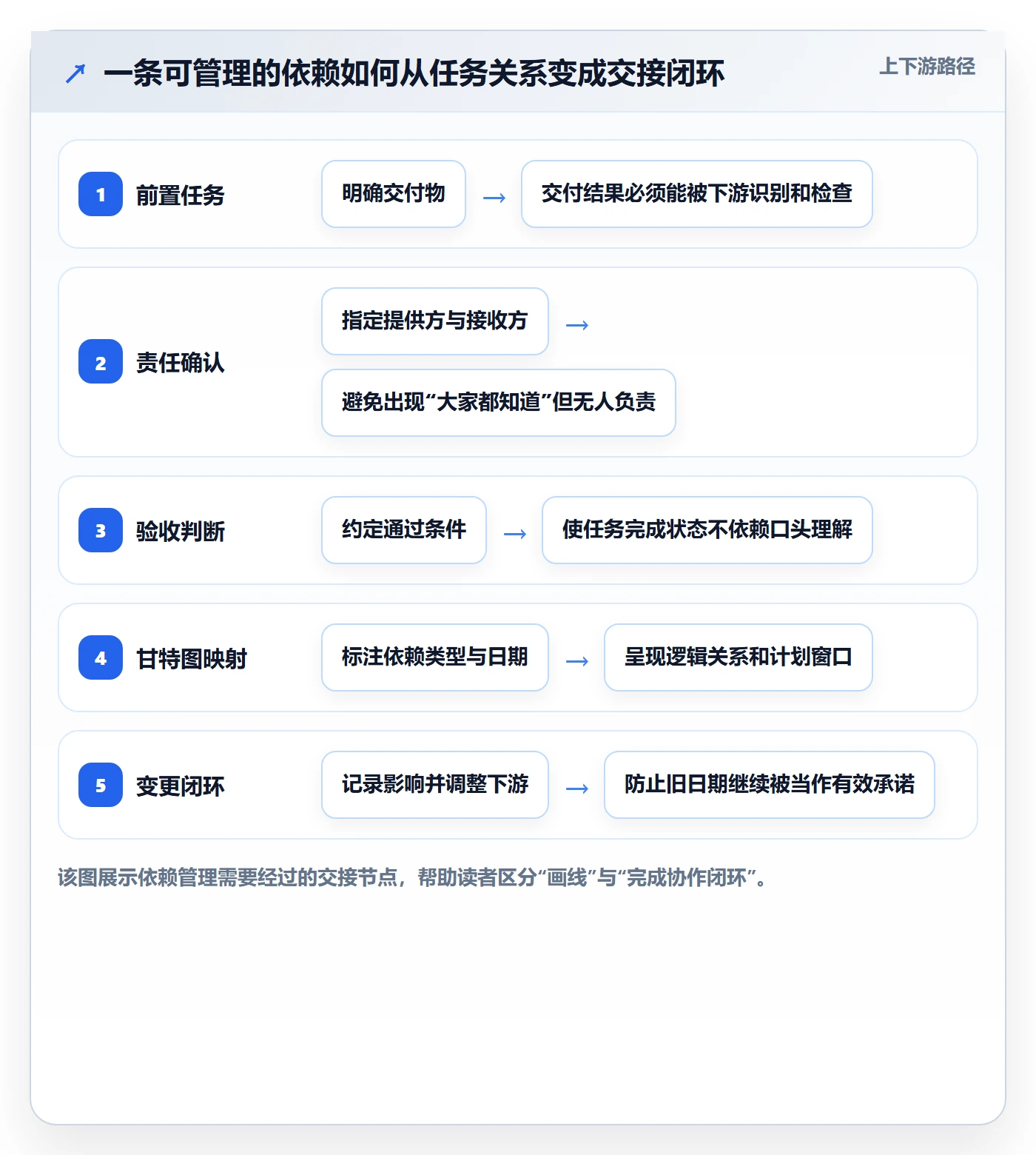 依赖关系管理指南：项目负责人如何做好甘特图，制度设计全流程