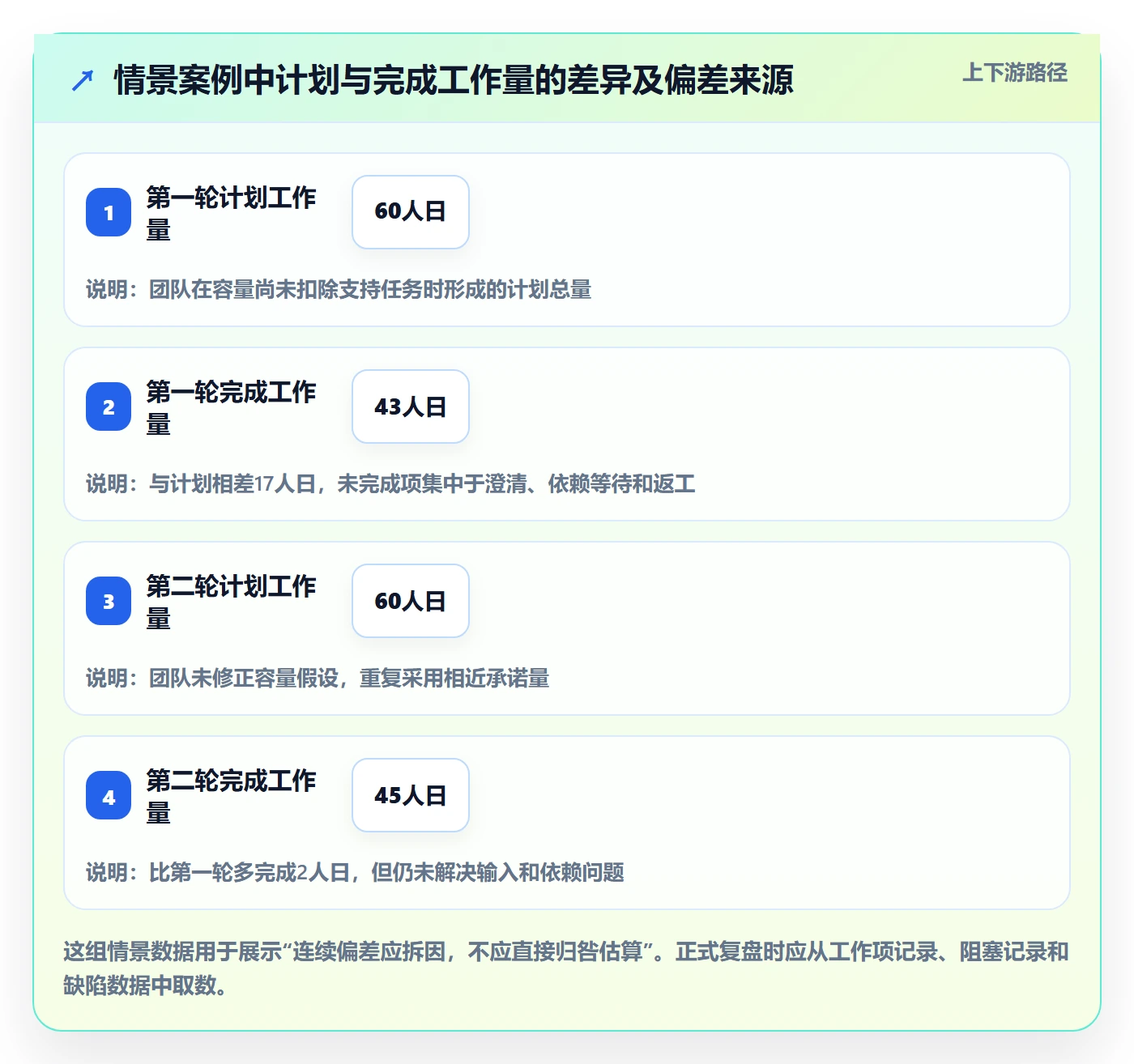 Sprint实操方法:产品经理提升敏捷项目效率的落地方案方法与模板