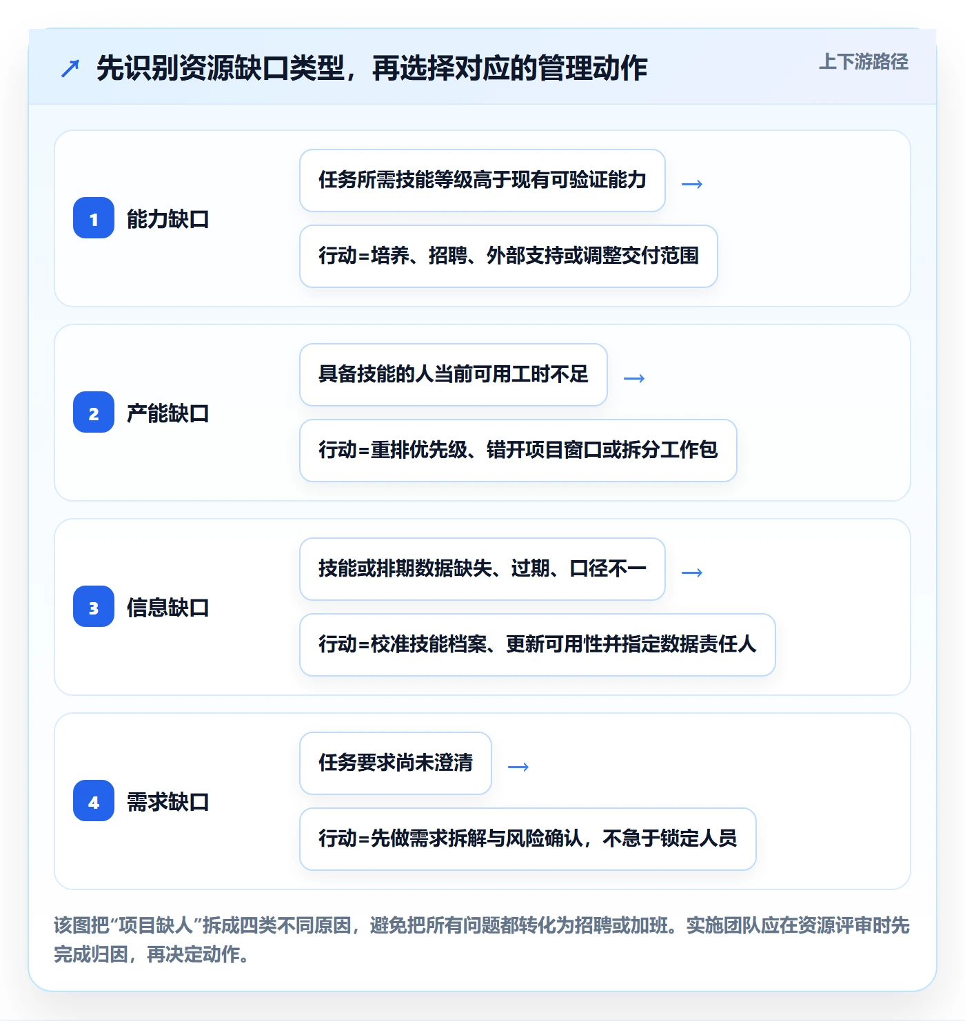 技能管理指南:实施团队如何做好资源管理,落地方案全流程