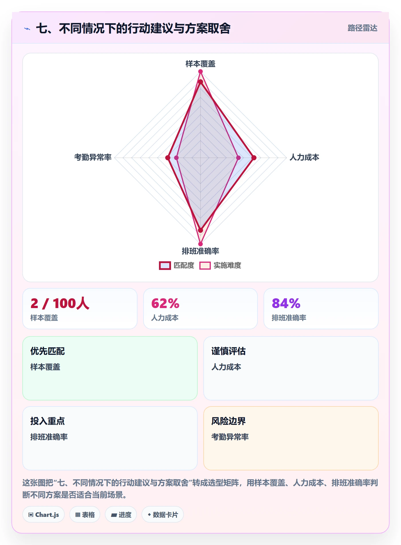 七、不同情况下的行动建议与方案取舍