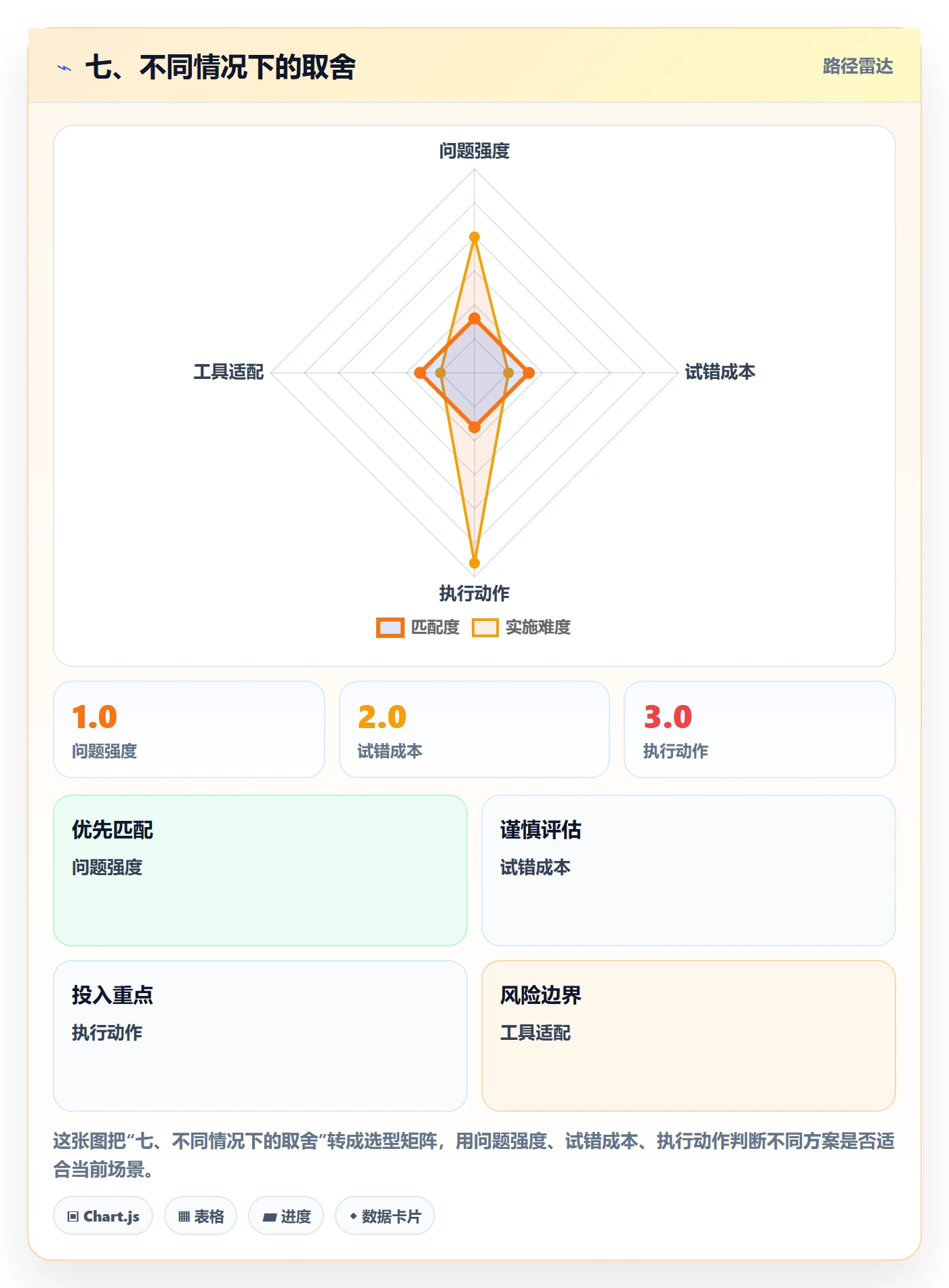 七、不同情况下的取舍