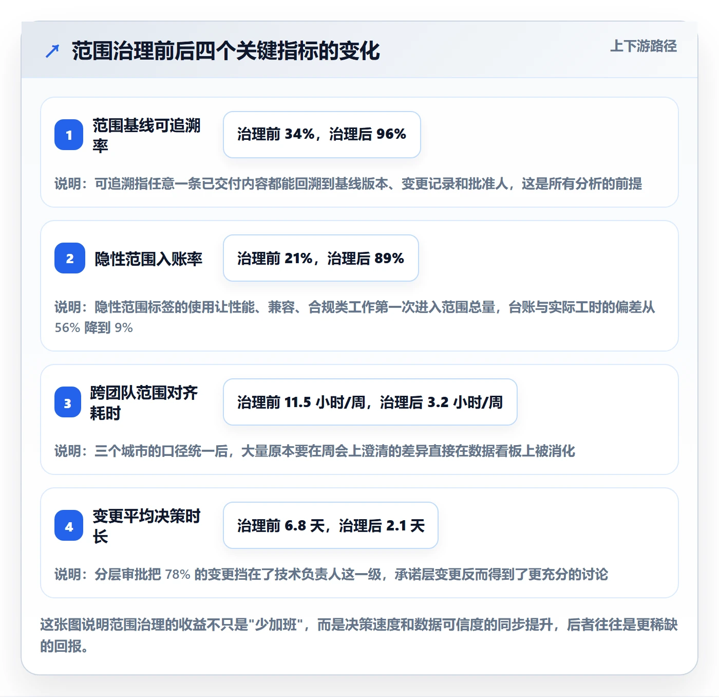 范围怎么做?研发团队数据分析:项目范围从0到1
