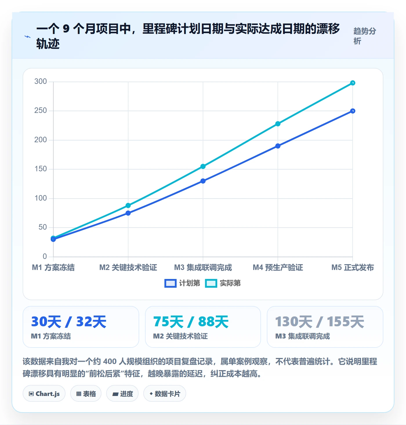 里程碑最佳实践:管理层里程碑入门指南,常见问题