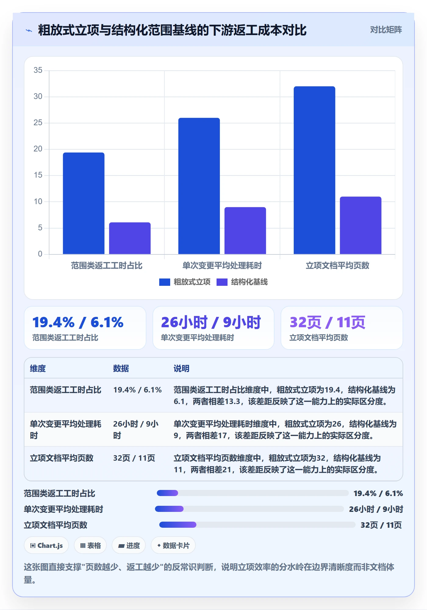 项目范围实操方法：实施团队提升项目立项效率的效率提升方法与模板