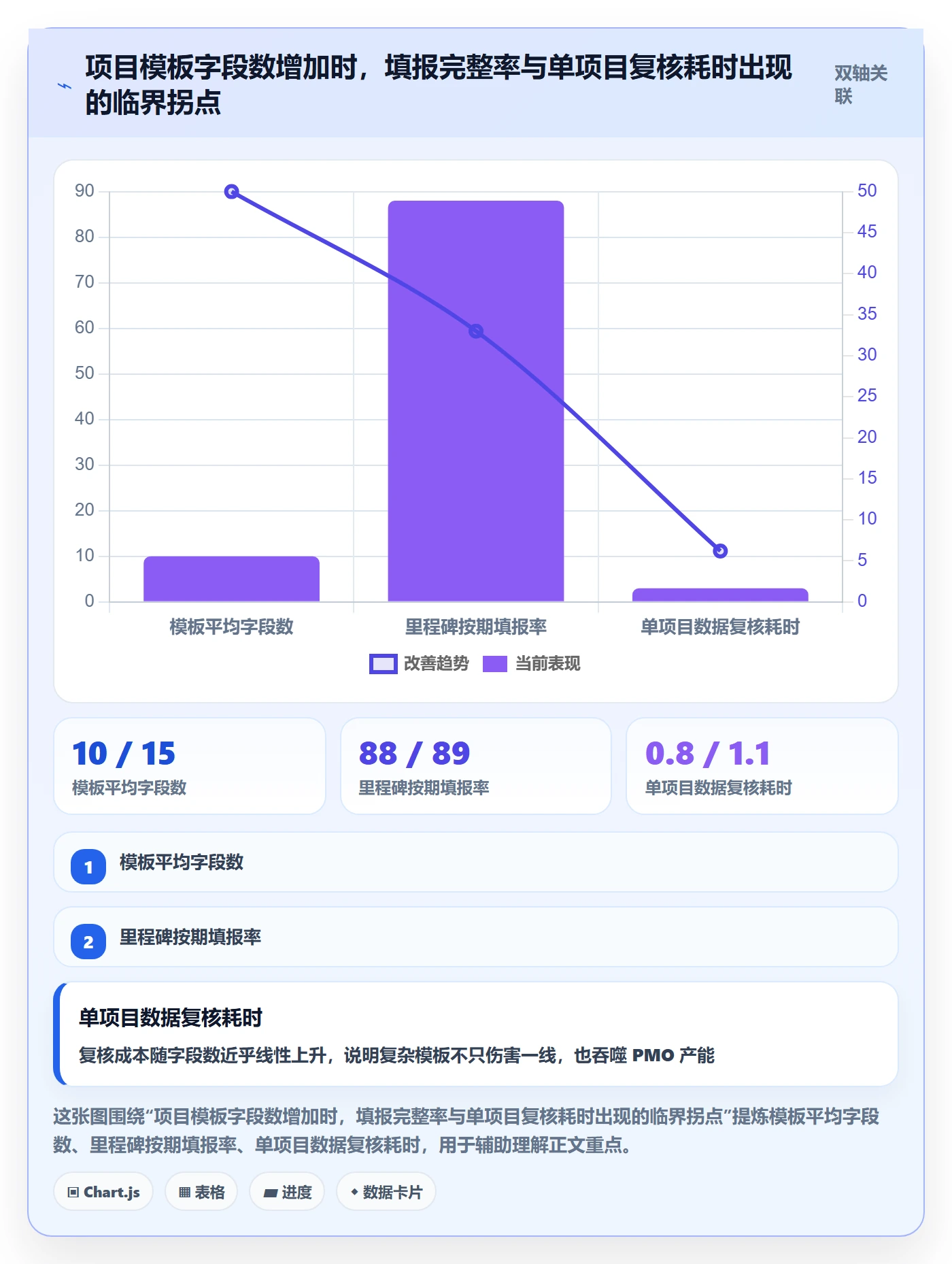 标准项目管理方法大全：管理层项目模板数据分析落地清单