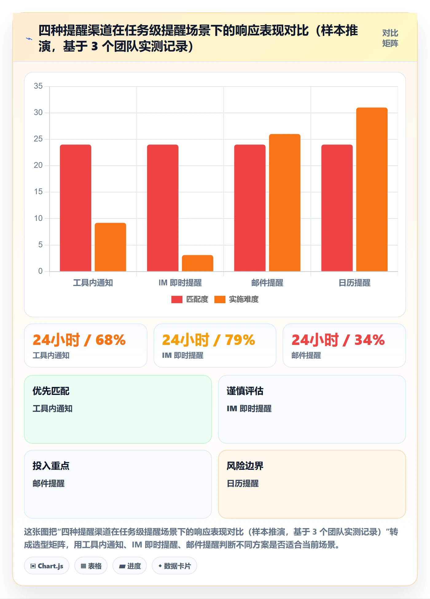 到期提醒怎么做?PMO效率提升:任务提醒从0到1