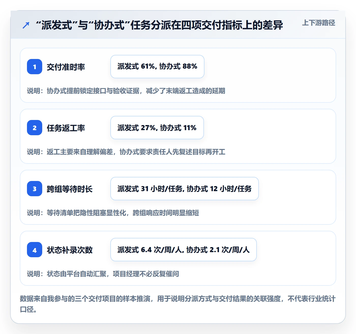 协办落地方案：项目经理开展任务分派的协同管理案例解析