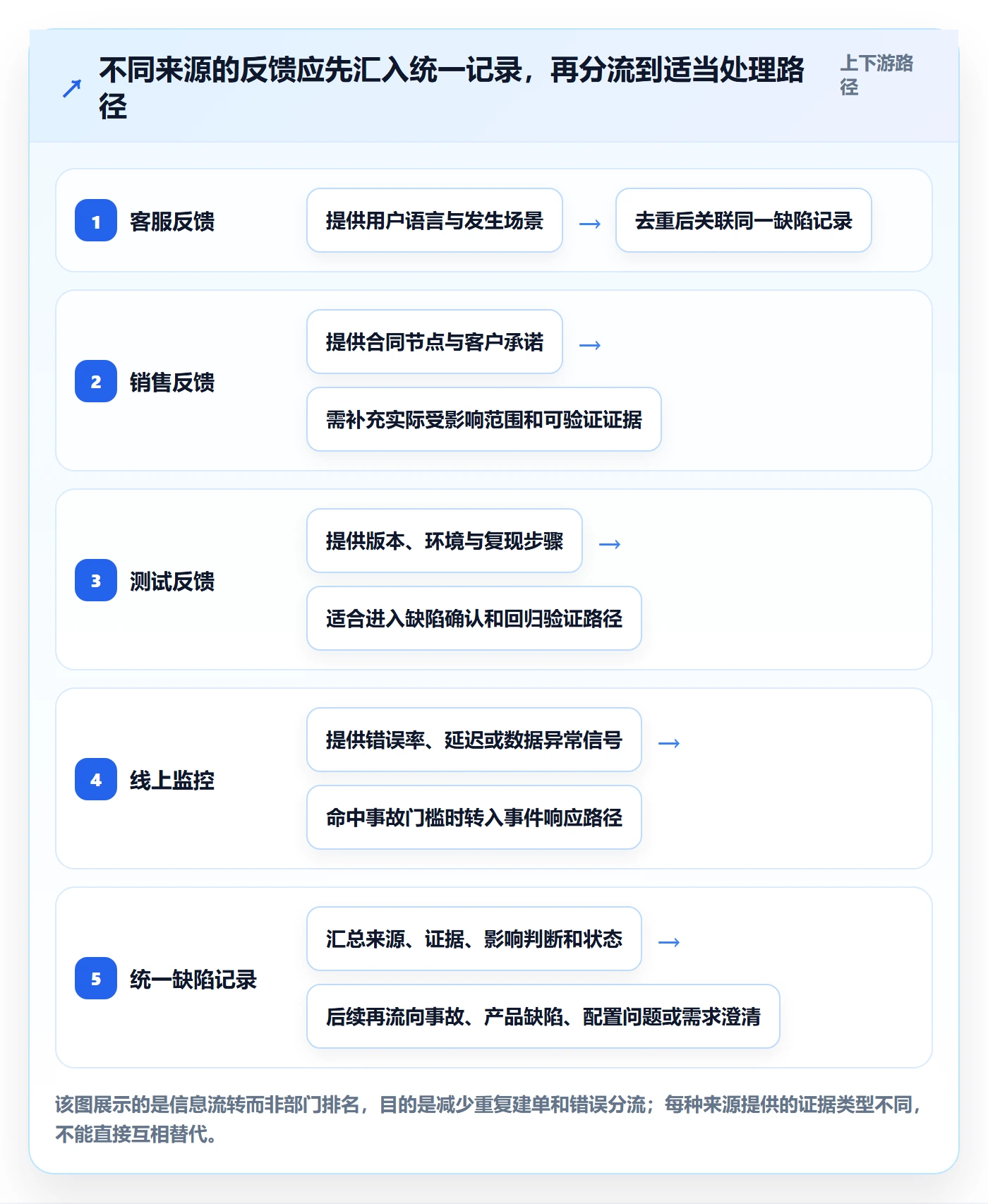 优先级最佳实践:跨部门团队Bug / 缺陷实操方法,常见问题