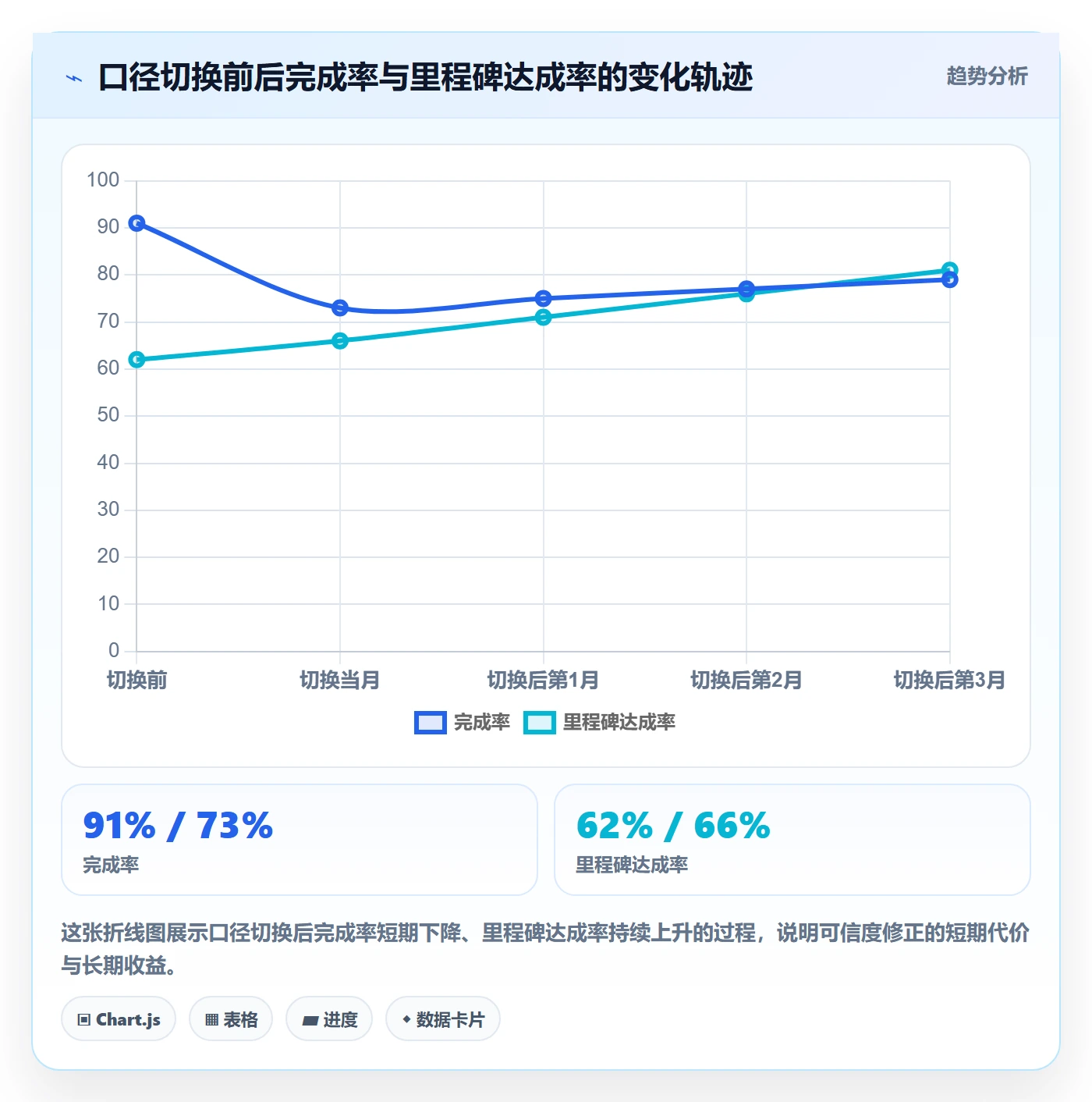 完成率最佳实践：管理层进度管理数据分析，常见问题