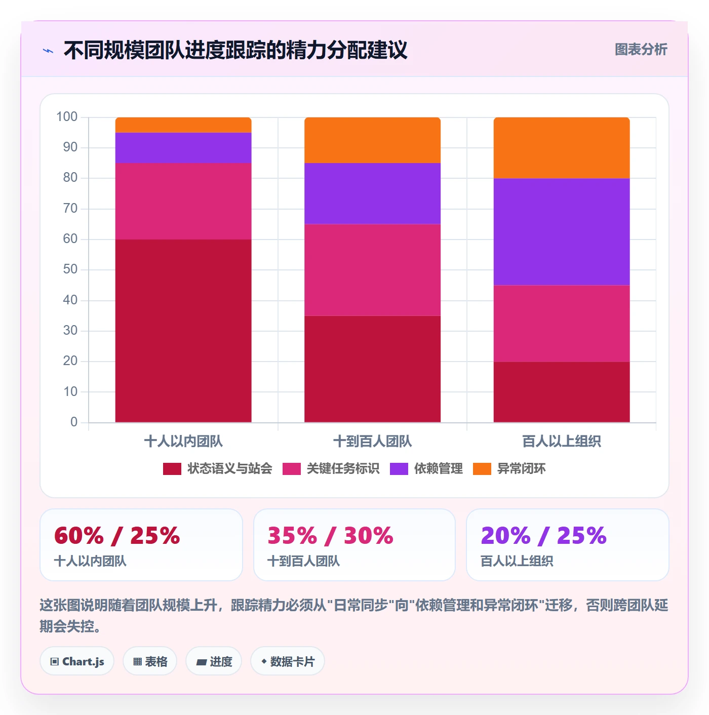 跟踪怎么做?项目成员流程优化:进度跟踪从0到1