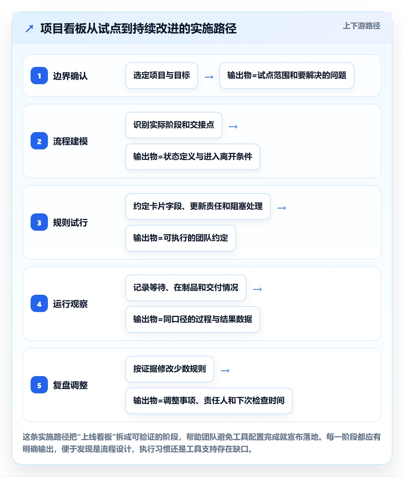 进行中管理方法大全:项目成员看板落地方案落地清单
