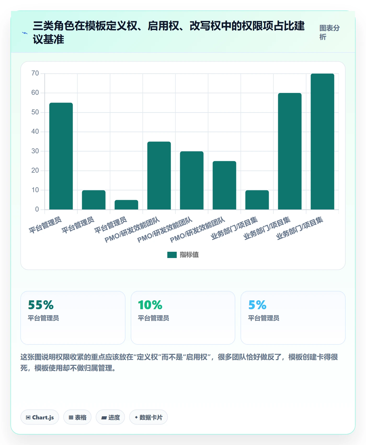 模板权限怎么做？跨部门团队制度设计：项目模板从0到1