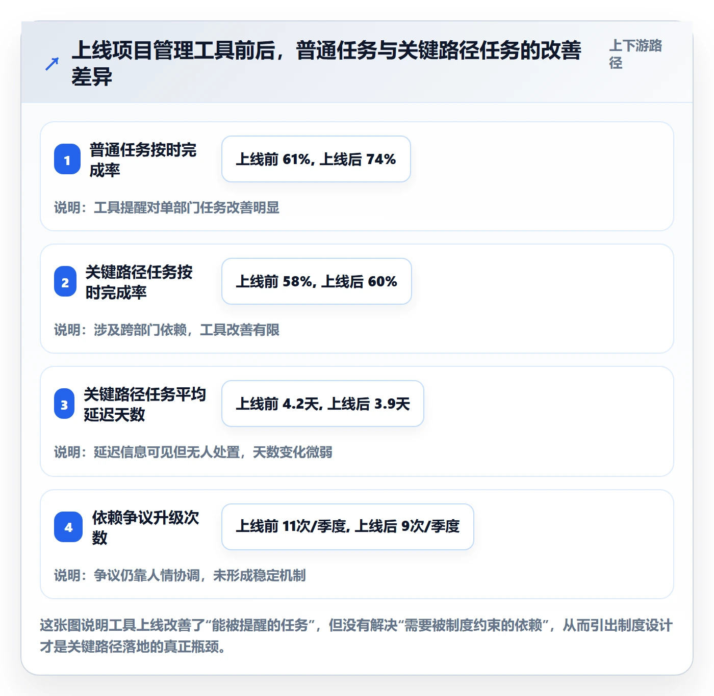 关键路径落地方案：企业管理者开展任务依赖的制度设计案例解析