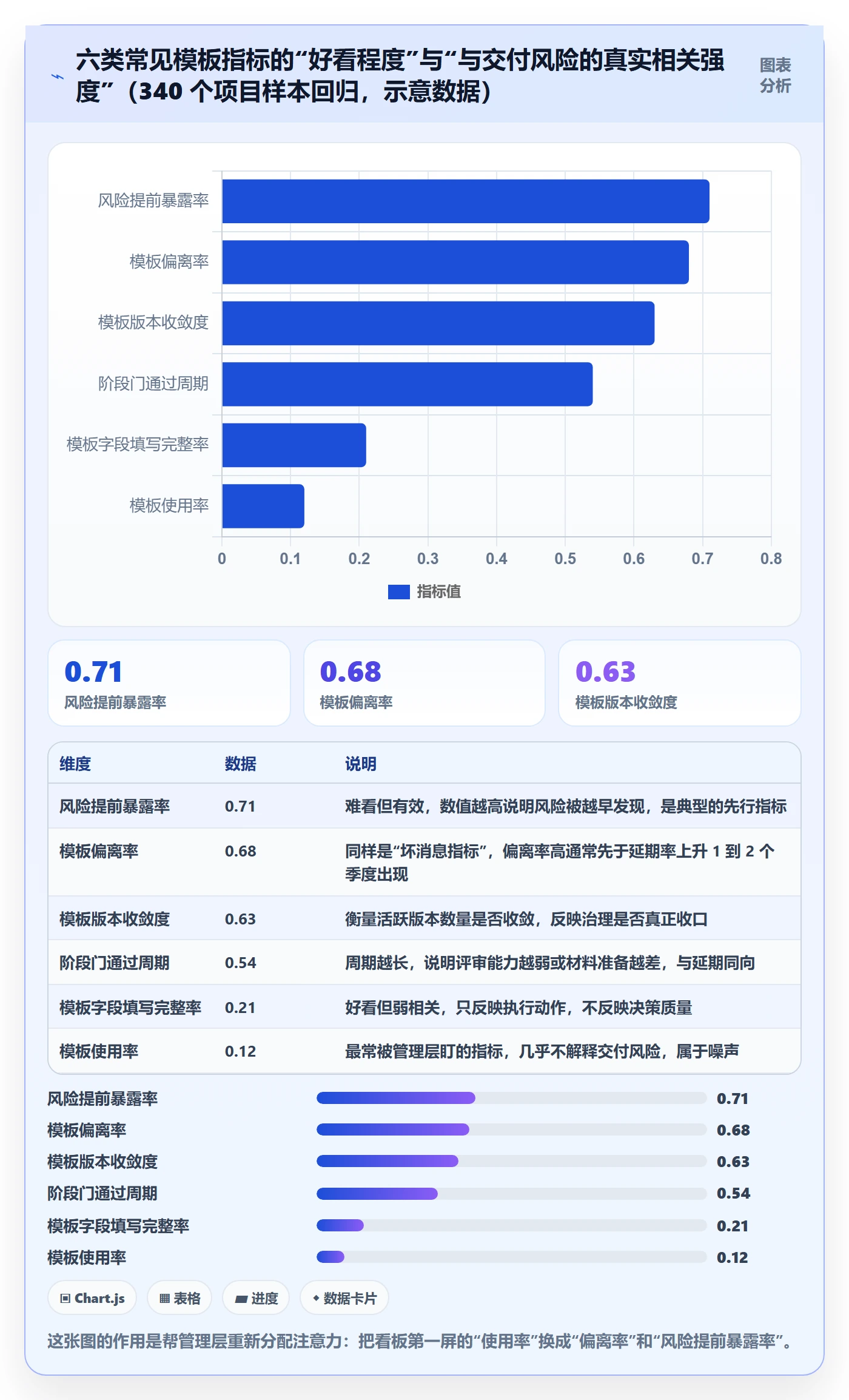 模板阶段流程与规范:管理层项目模板风险控制关键指标