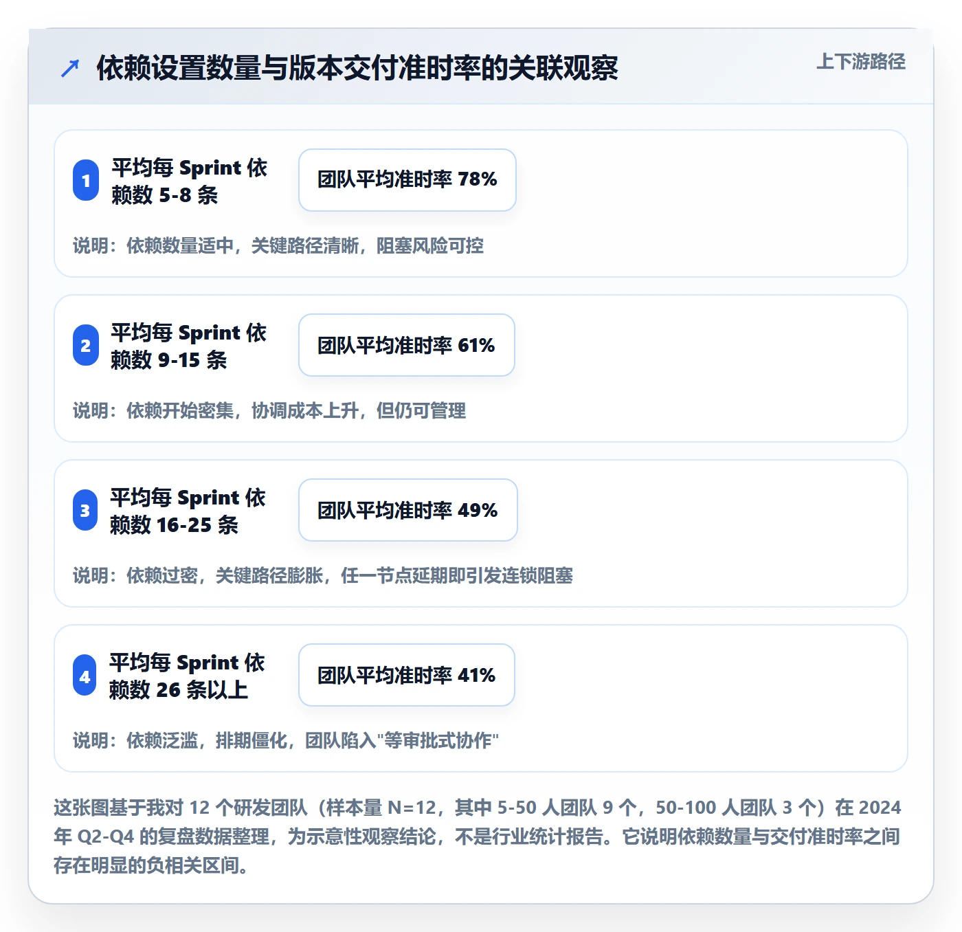 任务依赖前置任务教程：研发团队协同管理，避坑指南