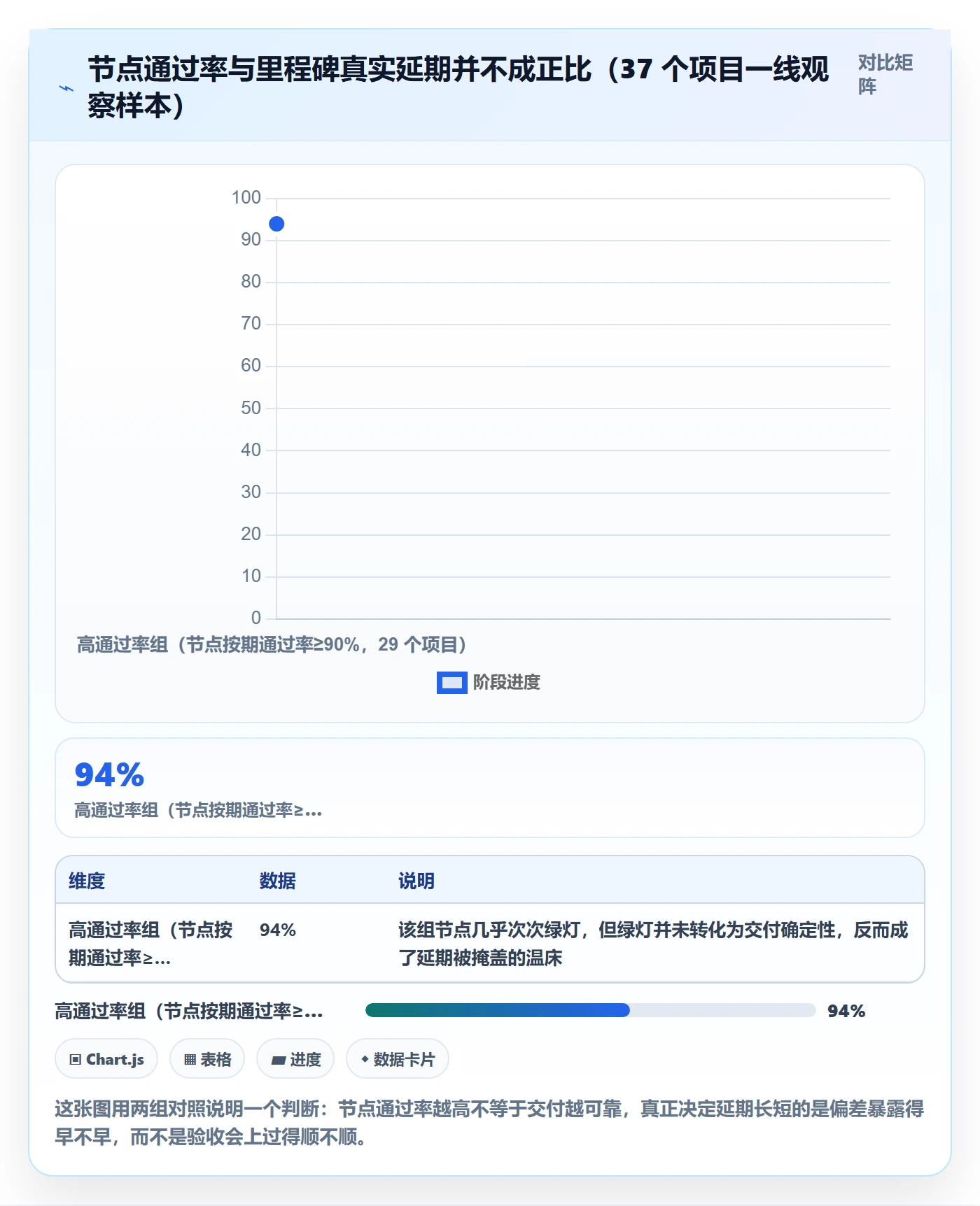 节点验收最佳实践：管理层里程碑流程优化，常见问题