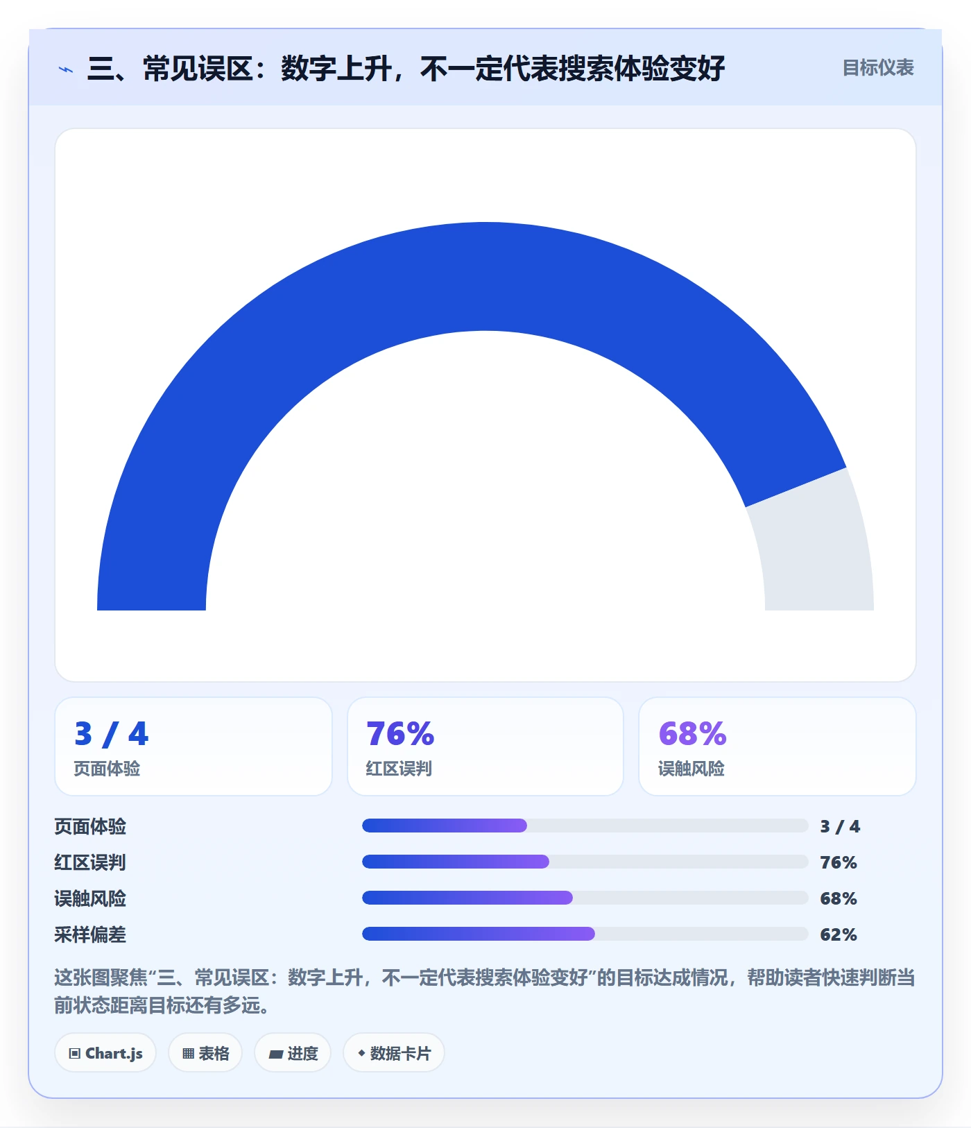 三、常见误区:数字上升,不一定代表搜索体验变好