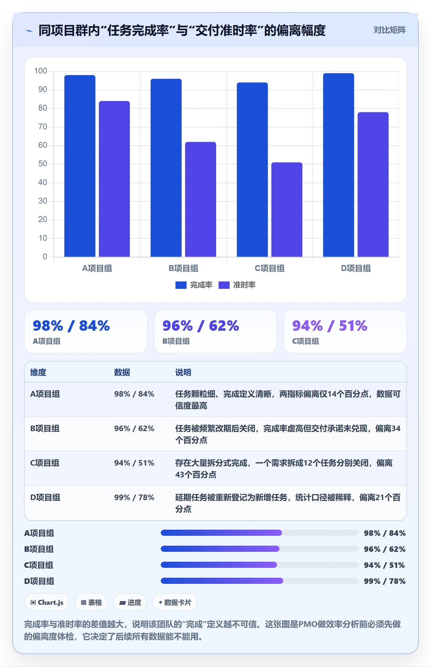 完成实操方法：PMO提升任务执行效率的数据分析方法与模板