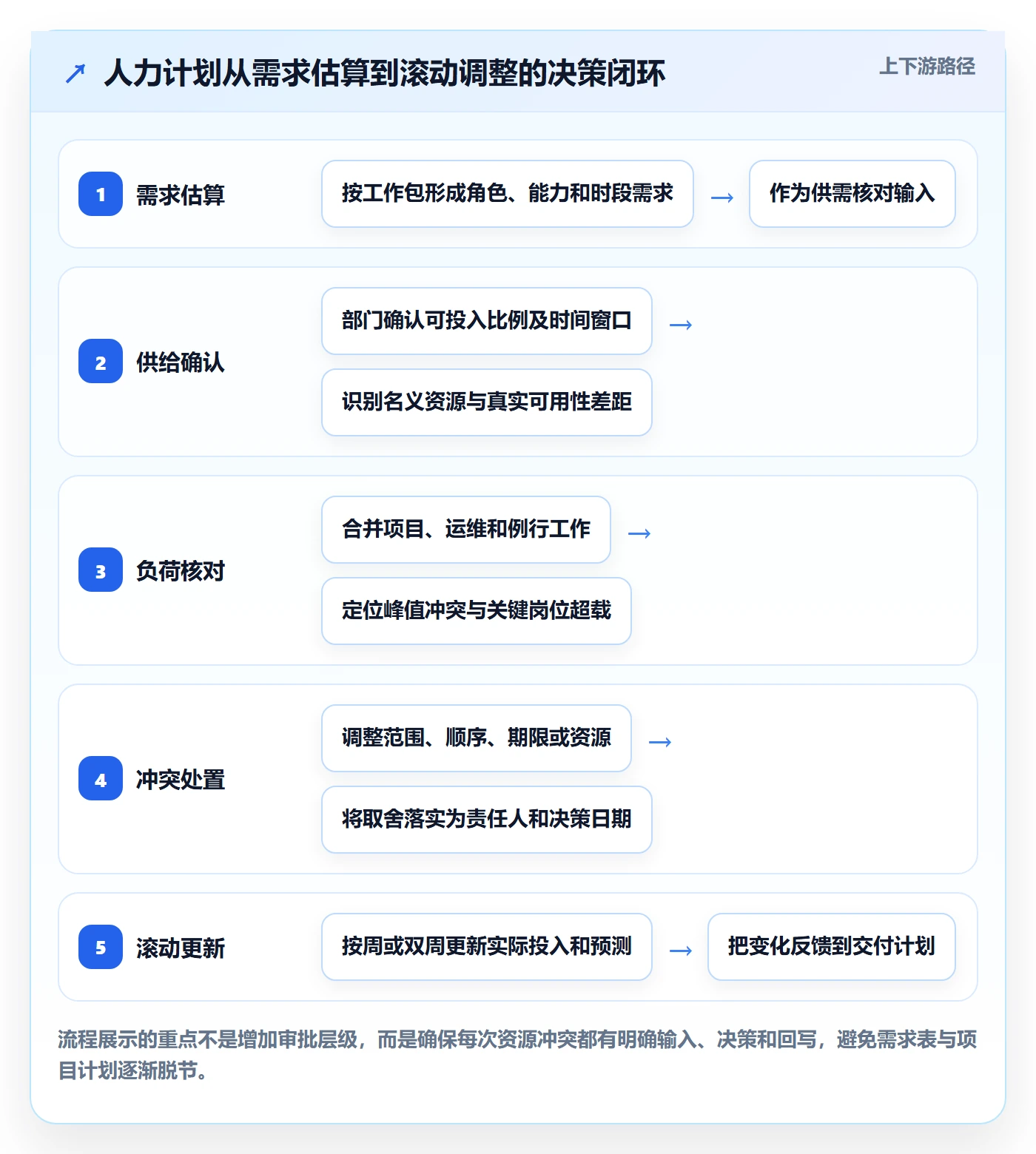 人员投入怎么做？PMO最佳实践：人力资源计划从0到1