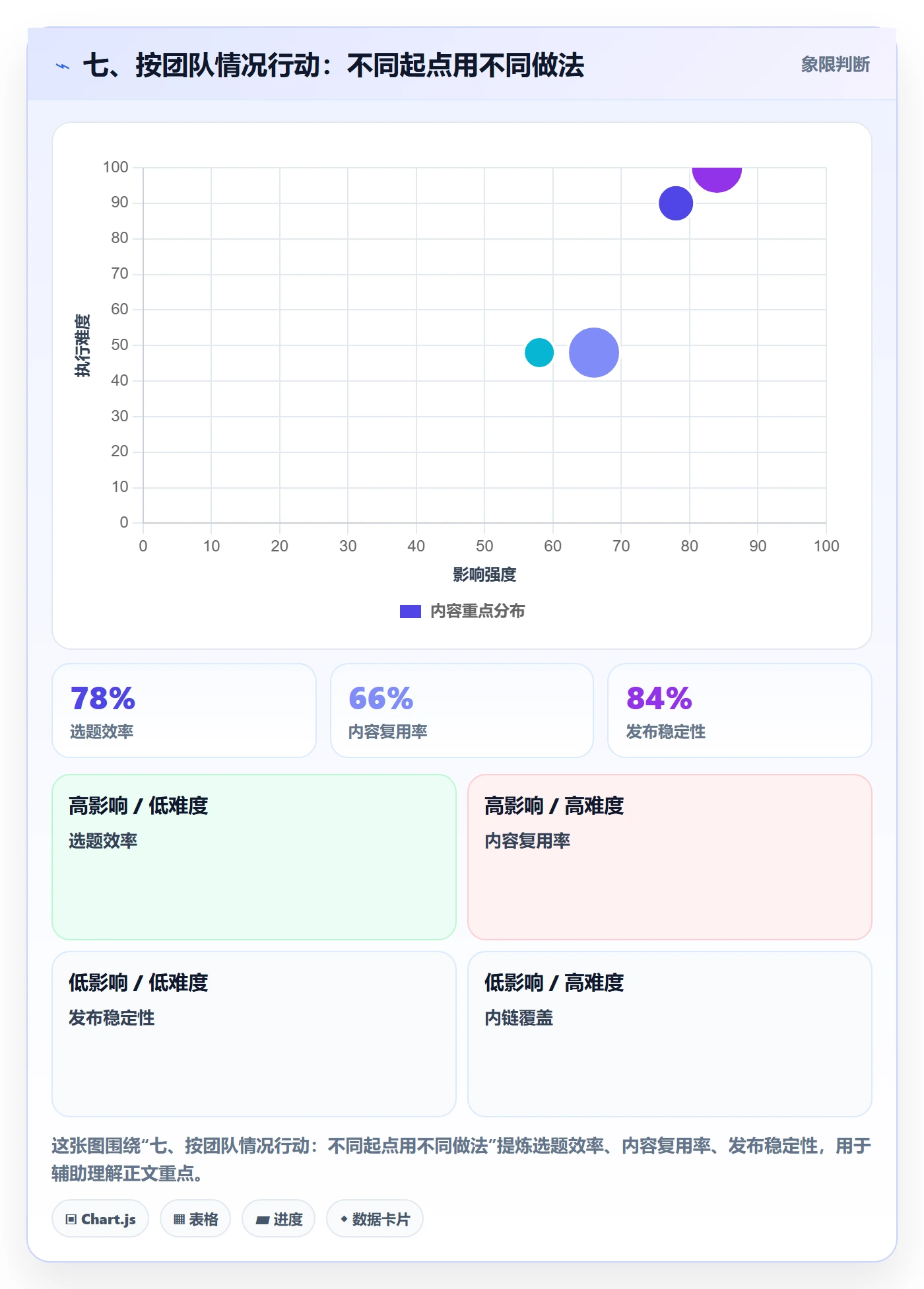 七、按团队情况行动:不同起点用不同做法