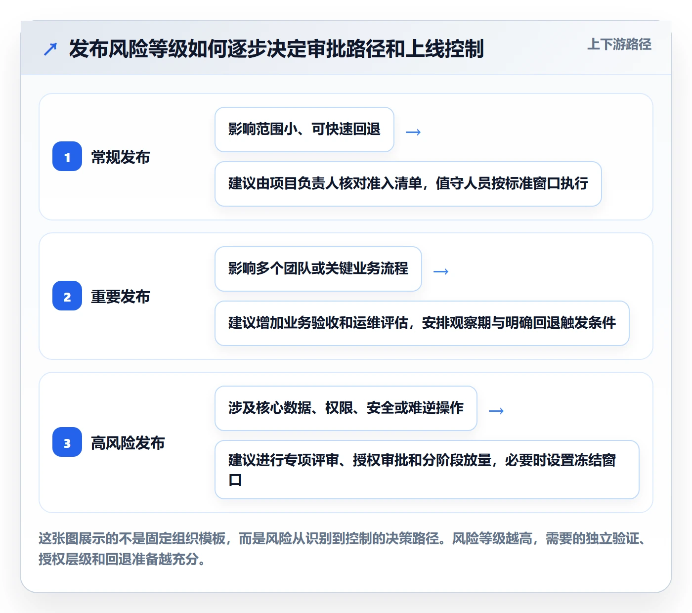 发布管理发布审批全流程：项目负责人制度设计与一文讲清