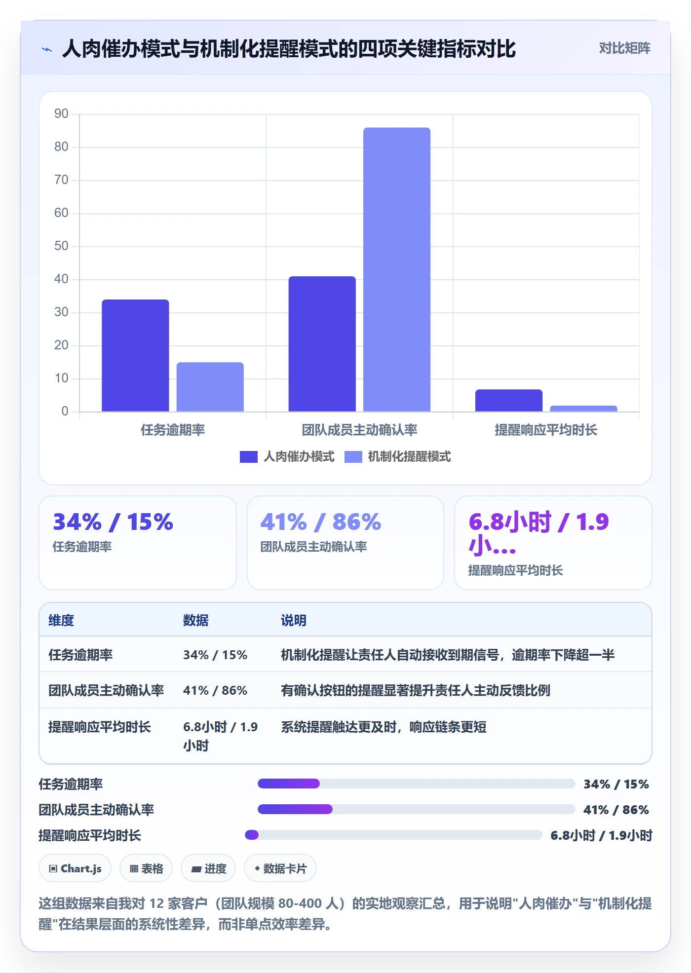 到期提醒最佳实践：管理层任务提醒协同管理，常见问题