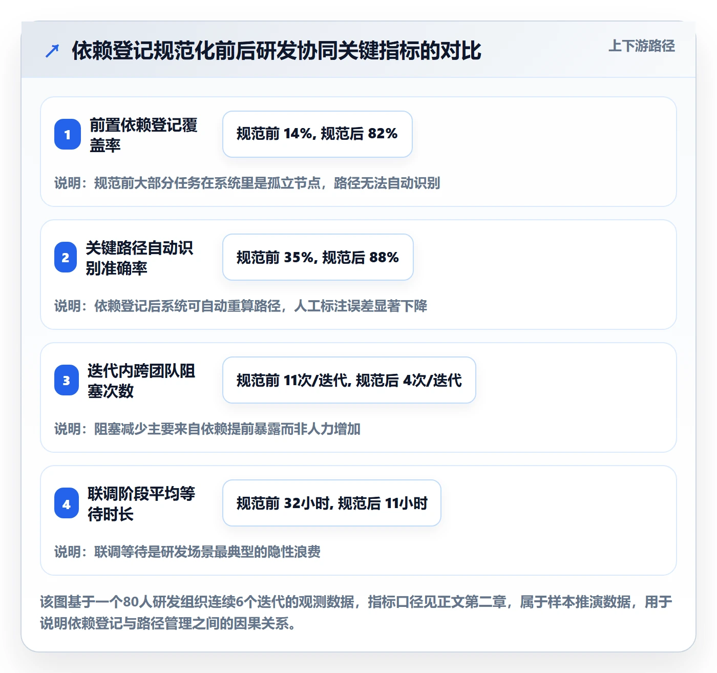关键路径流程与规范：研发团队任务依赖协同管理关键指标