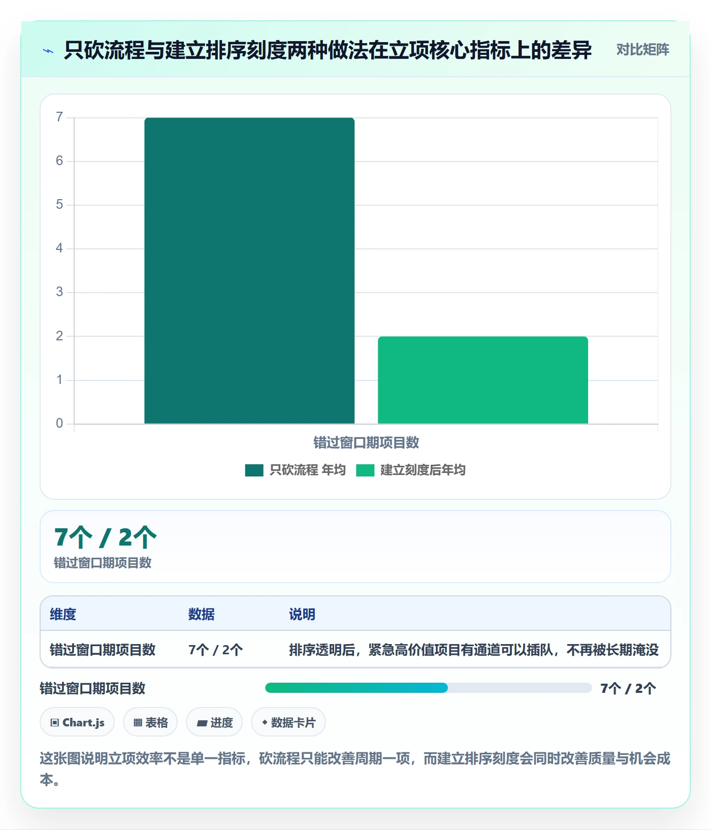 优先级实操方法：企业管理者提升项目立项效率的实操方法方法与模板