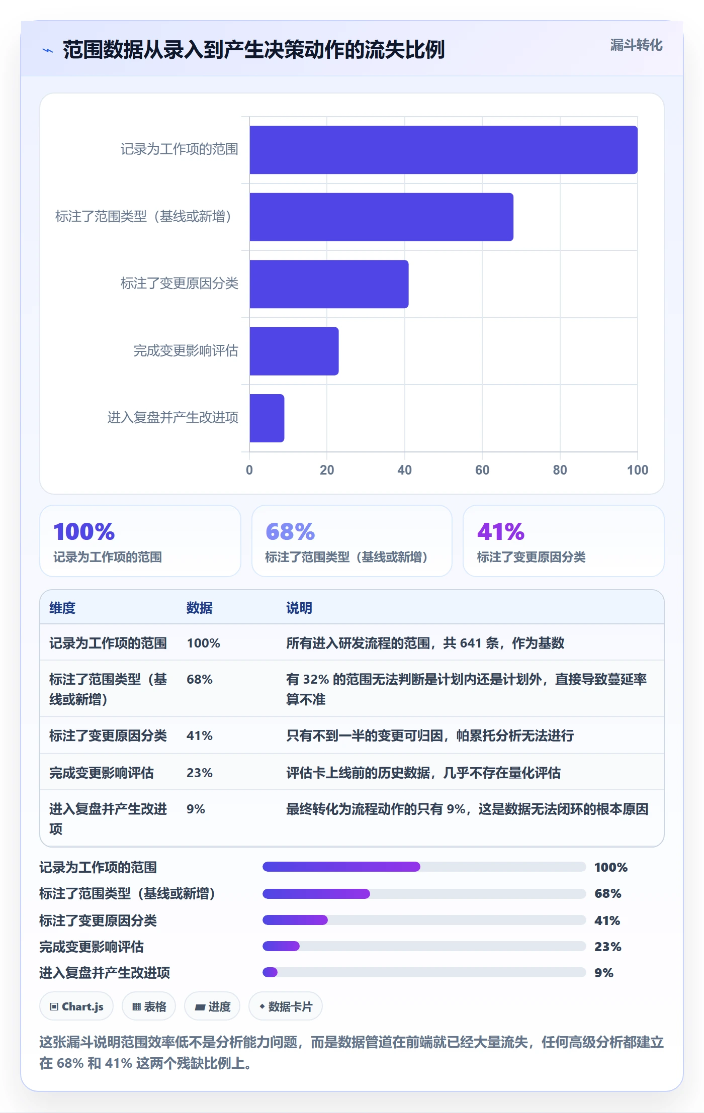 交付范围实操方法:项目成员提升项目范围效率的数据分析方法与模板