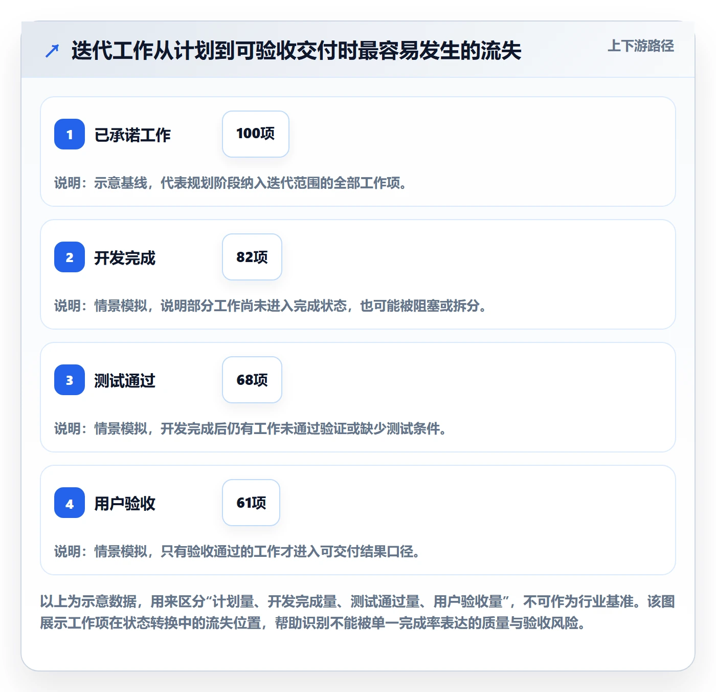 迭代进度怎么做?管理层风险控制:迭代管理从0到1