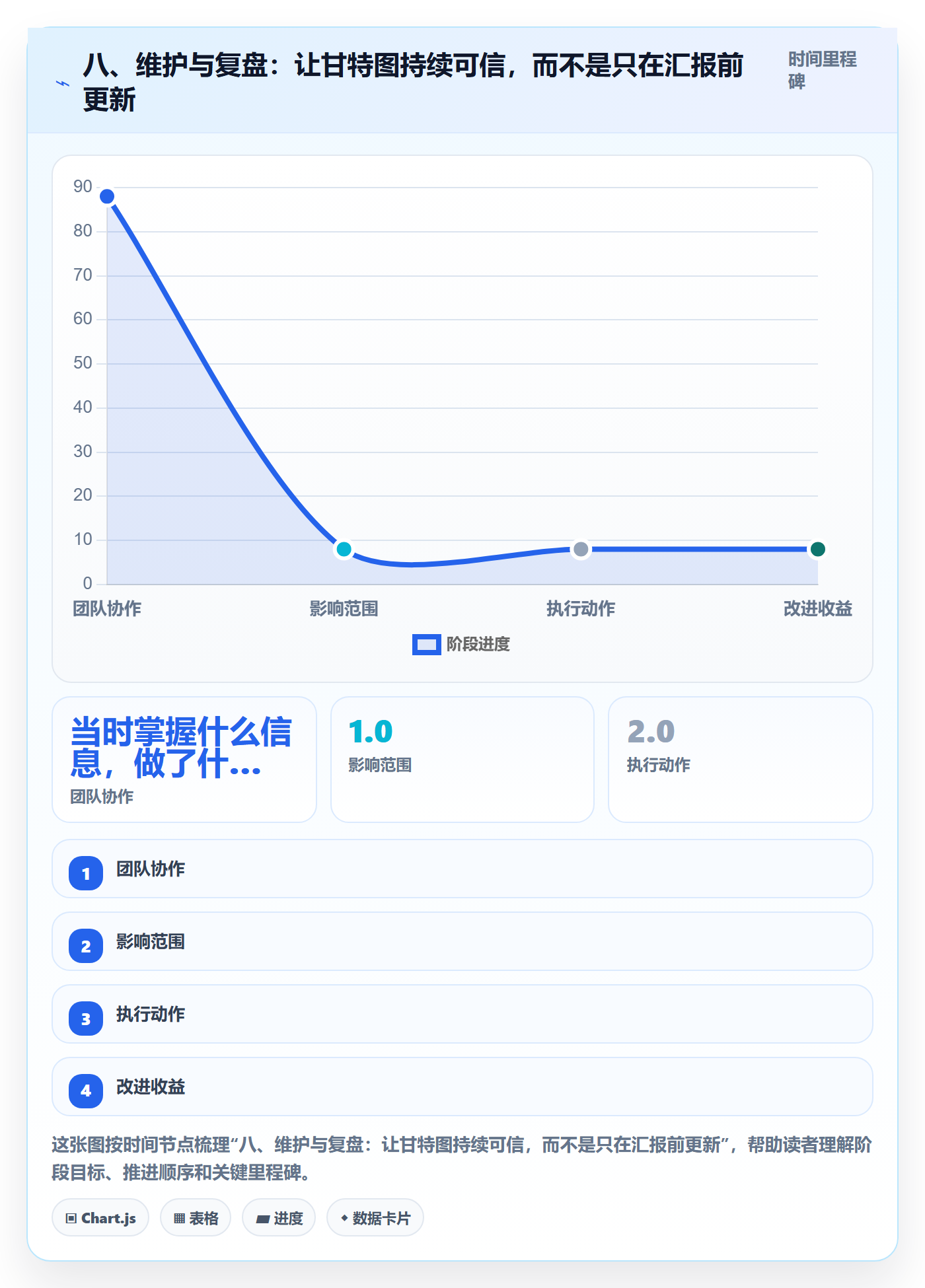 八、维护与复盘：让甘特图持续可信，而不是只在汇报前更新